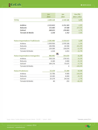 mercados

Fonte: Arábica, Conillon (Robusta) e Torrado & Moído - CECAFÉ | Solúvel - ABICS

EXPORTAÇÕES BRASILEIRAS DE CAFÉ

www.cecafe.com.br | estatistica@cecafe.com.br

|

janeiro

2014

* Estimativa, janeiro/2014

7

 