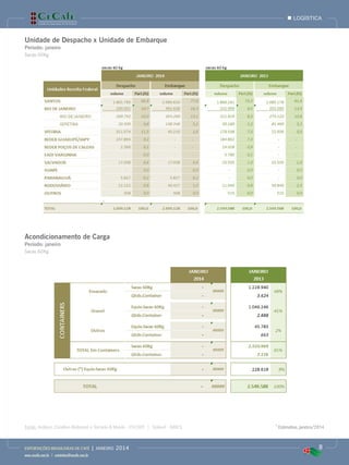 logística

Unidade de Despacho x Unidade de Embarque
Período: janeiro
Sacas 60Kg

Acondicionamento de Carga
Período: janeiro
Sacas 60Kg

Fonte: Arábica, Conillon (Robusta) e Torrado & Moído - CECAFÉ | Solúvel - ABICS

EXPORTAÇÕES BRASILEIRAS DE CAFÉ

www.cecafe.com.br | estatistica@cecafe.com.br

|

janeiro

2014

* Estimativa, janeiro/2014

8

 