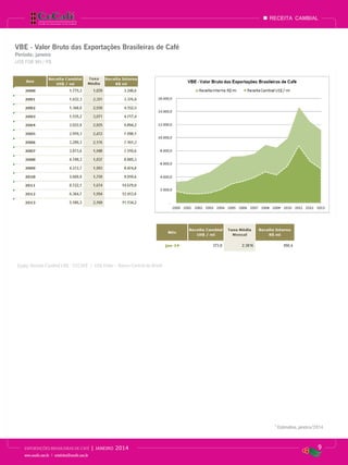 receita cambial

VBE - Valor Bruto das Exportações Brasileiras de Café
Período: janeiro
US$ FOB Mil / R$

Fonte: Receita Cambial US$ - CECAFÉ / US$ Dólar – Banco Central do Brasil

* Estimativa, janeiro/2014

EXPORTAÇÕES BRASILEIRAS DE CAFÉ

www.cecafe.com.br | estatistica@cecafe.com.br

|

janeiro

2014

9

 