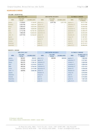 Exportações Brasileiras de Café                                                                                             P á g i n a  | 3 
 
ACUMULADO 12 MESES 

 VOLUME - SACAS 60 Kg
                    ANO CIVIL 2012                                         ANO SAFRA 2012/2013                     ÚLTIMOS 12 MESES
                     VOLUME                                                     VOLUME                                       ACUMULADO
          MÊS                         ACUMULADO                  MÊS                          ACUMULADO           MÊS
                      TOTAL                                                      TOTAL                                        12 MESES
 Janeiro               2.139.647             2.139.647 julho-12 (*)               2.077.703      2.077.703   agosto-11           34.717.704
 Fevereiro             2.223.700             4.363.347 agosto-12                        -              -     setembro-11         34.373.289
 Março                 2.260.473             6.623.820 setembro-12                      -              -     outubro-11          34.058.528
 Abril                 2.004.265             8.628.085 outubro-12                       -              -     novembro-11         33.924.762
 Maio                  2.112.109            10.740.194 novembro-12                      -              -     dezembro-11         33.509.379
 Junho                 1.904.330            12.644.524 dezembro-12                      -              -     janeiro-12          32.853.229
 Julho (*)             2.077.703            14.722.227 janeiro-13                       -              -     fevereiro-12        32.358.858
 Agosto                       -                      -    fevereiro-13                  -              -     março-12            31.887.991
 Setembro                     -                      -    março-13                      -              -     abril-12            31.147.575
 Outubro                      -                      -    abril-13                      -              -     maio-12             30.617.348
 Novembro                     -                      -    maio-13                       -              -     junho-12            29.791.673
 Dezembro                     -                      -    junho-13                      -              -     julho-12 (*)        29.806.639



 RECEITA - US$ Mil
                    ANO CIVIL 2012                                         ANO SAFRA 2012/2013                     ÚLTIMOS 12 MESES
                     VOLUME                                                     VOLUME                                      ACUMULADO 12
          MÊS                         ACUMULADO                  MÊS                          ACUMULADO           MÊS
                      TOTAL                                                      TOTAL                                         MESES
  Janeiro                582.831               582.831 julho-12 (*)                428.852        428.852    agosto-11            7.880.000
  Fevereiro              578.635             1.161.467 agosto-12                        -              -     setembro-11          8.127.991
  Março                  565.274             1.726.741 setembro-12                      -              -     outubro-11           8.369.384
  Abril                  488.180             2.214.921 outubro-12                       -              -     novembro-11          8.596.239
  Maio                   489.304             2.704.225 novembro-12                      -              -     dezembro-11          8.721.413
  Junho                  413.270             3.117.495 dezembro-12                      -              -     janeiro-12           8.708.305
  Julho (*)              428.852             3.546.346 janeiro-13                       -              -     fevereiro-12         8.668.214
  Agosto                      -                      -    fevereiro-13                  -              -     março-12             8.576.854
  Setembro                    -                      -    março-13                      -              -     abril-12             8.373.835
  Outubro                     -                      -    abril-13                      -              -     maio-12              8.153.903
  Novembro                    -                      -    maio-13                       -              -     junho-12             7.847.355
  Dezembro                    -                      -    junho-13                      -              -     julho-12 (*)         7.737.272




   (*) Preliminar / julho 2012 
   Fonte: arábica, robusta e torrado/moído – CECAFÉ  /  solúvel ‐ ABICS 




                     Av.Nove de Julho, 4865 – Torre A cj.61 – Itaim – CEP: 01407‐200 – São Paulo/SP  
                Telefone: 55+(11) 3079‐3755  ‐  Fax: 55+(11) 3167‐4060  ‐  E‐mail: cecafe@cecafe.com.br 
 