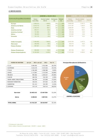 Exportações Brasileiras de Café                                                                                                           P á g i n a  | 4 
   
   2.MERCADOS 

                                                             JANEIRO a JULHO 2012                                          JANEIRO a JULHO 2011

    Continente/Grupo/Bloco Econômico              Volume       Receita Cambial       Participação   Variação         Volume       Receita Cambial
                                                                                                                                                     Part.(%)
                                                Sacas 60kg        US$ mi                  (%)         (%)          Sacas 60kg        US$ mi

       Europa                                    7.859.510                 1.969,8           53%        -21%        9.968.828              2.547,0         54%

       América do Norte                          3.018.715                  689,7            21%        -30%        4.337.387              1.040,6         24%

       Ásia                                      2.755.373                  664,1            19%        -11%        3.088.087               735,0          17%

       América do Sul                              649.411                  125,9             4%         21%            534.674             105,5           3%

       América Central                             151.963                   32,1             1%        -22%            195.436              34,6           1%

       África                                      180.083                   34,9             1%         -6%            191.804              35,8           1%

       Oceania                                     107.172                   29,9             1%         -1%            108.751              32,0           1%




       União Européia                            7.494.662                 1.882,9           51%        -21%        9.492.038              2.427,9         52%

       Mercosul                                    348.765                   69,3             2%         -1%            352.514              64,4           2%

       Países Árabes                               587.831                  119,5             4%         -9%            646.066             119,0           4%



       Países Produtores                           559.282                  109,5             4%        -15%            657.559             120,7           4%

       Países Importadores                      14.162.945                 3.436,9           96%        -20%       17.767.408              4.409,8         96%




       PAÍSES DE DESTINO            jan-jul       2012 jan-jul       2011        Var.%                     Principais Mercados do Café Brasileiro
1 E.U.A.                                      2.696.492          3.761.689           -28,32%
2 ALEMANHA                                    2.618.235          3.515.924           -25,53%
3 ITALIA                                      1.362.840          1.508.988            -9,69%
                                                                                                                                  E.U.A.
4 JAPAO                                       1.115.807          1.372.059           -18,68%                                       18%
5 BELGICA                                       984.062          1.405.027           -29,96%
6 SUECIA                                        348.744            334.359             4,30%                   OUTROS
7 REINO UNIDO (INGLATERRA)                      346.785            273.008            27,02%                    40%                    ALEMANHA
                                                                                                                                          18%
8 RUSSIAN FEDERATION                            336.016            427.063           -21,32%
9 ARGENTINA                                     331.313            332.395            -0,33%
10 ESPANHA                                      323.119            526.514           -38,63%                                            ITALIA
                                                                                                                                          9%
                                                                                                                   BELGICA
                                                                                                                     7%    JAPAO
                                                                                                                             8%
              Sub-total                   10.463.413          13.457.026             -22,25%



               Outros                         4.258.814          4.967.941           -14,27%
                                                                                                                  JANEIRO a JULHO 2012



  TOTAL GERAL                             14.722.227          18.424.967             -20,10%




   (*) Preliminar / julho 2012 
   Fonte: arábica, robusta e torrado/moído – CECAFÉ  /  solúvel ‐ ABICS 




                      Av.Nove de Julho, 4865 – Torre A cj.61 – Itaim – CEP: 01407‐200 – São Paulo/SP  
                 Telefone: 55+(11) 3079‐3755  ‐  Fax: 55+(11) 3167‐4060  ‐  E‐mail: cecafe@cecafe.com.br 
 