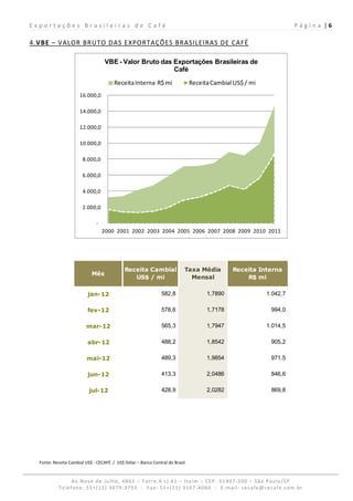 Exportações Brasileiras de Café                                                                                      P á g i n a  | 6 
 
4.VBE – VALOR BRUTO DAS EXPORTAÇÕES BRASILEIRAS DE CAFÉ 

                                   VBE - Valor Bruto das Exportações Brasileiras de
                                                         Café
                                        Receita Interna  R$ mi                  Receita Cambial US$ / mi
                      16.000,0 

                      14.000,0 

                      12.000,0 

                      10.000,0 

                        8.000,0 

                        6.000,0 

                        4.000,0 

                        2.000,0 

                               ‐
                                   2000 2001 2002 2003 2004 2005 2006 2007 2008 2009 2010 2011




                                             Receita Cambial                Taxa Média         Receita Interna
                            Mês
                                                US$ / mi                      Mensal               R$ mi

                          jan-12                                582,8                 1,7890               1.042,7

                          fev-12                                578,6                 1,7178                994,0

                          mar-12                                565,3                 1,7947               1.014,5

                          abr-12                                488,2                 1,8542                905,2

                          mai-12                                489,3                 1,9854                971,5

                          jun-12                                413,3                 2,0486                846,6

                           jul-12                               428,9                 2,0282                869,8




  Fonte: Receita Cambial US$ ‐ CECAFÉ  /  US$ Dólar – Banco Central do Brasil


                Av.Nove de Julho, 4865 – Torre A cj.61 – Itaim – CEP: 01407‐200 – São Paulo/SP  
           Telefone: 55+(11) 3079‐3755  ‐  Fax: 55+(11) 3167‐4060  ‐  E‐mail: cecafe@cecafe.com.br 
 