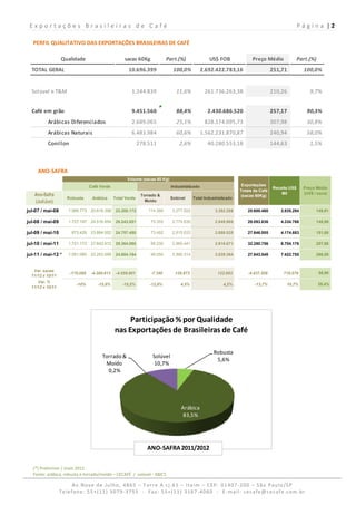 Exportações Brasileiras de Café                                                                                                                P á g i n a  | 2 
  
   PERFIL QUALITATIVO DAS EXPORTAÇÕES BRASILEIRAS DE CAFÉ

                  Qualidade                        sacas 60Kg              Part.(%)              US$ FOB               Preço Médio              Part.(%)
  TOTAL GERAL                                           10.696.399            100,0%     
                                                                                        2.692.422.783,16                             251,71        100,0%


  Solúvel e T&M                                            
                                                          1.244.839            11,6%        261.736.263,38                           210,26           9,7%


  Café em grão                                             
                                                          9.451.560            88,4%          2.430.686.520                          257,17         90,3%
          Arábicas Diferenciados                           
                                                          2.689.065            25,1%        828.174.095,73                           307,98         30,8%
          Arábicas Naturais                                
                                                          6.483.984            60,6%     
                                                                                        1.562.231.870,87                             240,94         58,0%
          Conillon                                            278.511            2,6%          40.280.553,18                         144,63           1,5%



     ANO‐SAFRA 
                                                    Volume (sacas 60 Kg)
                                 Café Verde                                  Industrializado                      Exportações
                                                                                                                                  Receita US$      Preço Médio
                                                                                                                 Totais de Café
   Ano-Safra                                                                                                                          Mil          (US$ / saca)
                                                            Torrado &                                             (sacas 60Kg)
                    Robusta       Arábica     Total Verde                    Solúvel     Total Industrializado
   (Jul/Jun)                                                  Moído

jul-07 / mai-08      1.589.773   20.618.399    22.208.172       114.366      3.277.922              3.392.288        25.600.460        3.835.294         149,81

jul-08 / mai-09      1.727.197   24.516.654    26.243.851        75.355      2.774.630              2.849.985        29.093.836        4.334.766         148,99

jul-09 / mai-10       873.428    23.884.052    24.757.480        73.492      2.815.033              2.888.525        27.646.005        4.174.683         151,00

jul-10 / mai-11      1.721.173   27.642.912    29.364.085        56.230      2.860.441              2.916.671        32.280.756        6.704.176         207,68

jul-11 / mai-12 *    1.551.085   23.253.099    24.804.184        49.050      2.990.314              3.039.364        27.843.548        7.422.755         266,59


   Var. sacas
                     -170.088    -4.389.813    -4.559.901         -7.180       129.873                122.693        -4.437.208          718.579           58,90
  11/12 x 10/11
     Var. %
                         -10%        -15,9%       -15,5%         -12,8%           4,5%                   4,2%           -13,7%            10,7%            28,4%
  11/12 x 10/11




                                                   Participação % por Qualidade 
                                              nas Exportações de Brasileiras de Café

                                                                                                    Robusta
                                       Torrado &                   Solúvel
                                                                                                     5,6%
                                        Moído                       10,7%
                                         0,2%




                                                                                  Arábica
                                                                                   83,5%




                                                               ANO‐SAFRA 2011/2012

   (*) Preliminar / maio 2012 
   Fonte: arábica, robusta e torrado/moído – CECAFÉ  /  solúvel ‐ ABICS 

                       Av.Nove de Julho, 4865 – Torre A cj.61 – Itaim – CEP: 01407‐200 – São Paulo/SP  
                  Telefone: 55+(11) 3079‐3755  ‐  Fax: 55+(11) 3167‐4060  ‐  E‐mail: cecafe@cecafe.com.br 
 