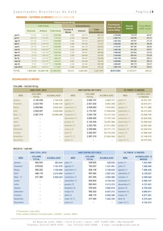 Exportações Brasileiras de Café                                                                                                                        P á g i n a  | 3 
  MENSAIS – ÚLTIMOS 12 MESES (JUN/11 a MAI/12)

                                                  Volume (sacas 60 Kg)
                                                                                                                     Exportações
                             Café Verde                                      Industrializado                                                 Receita        Preço Médio
                                                                                                                    Totais de Café
                                                                                                                                             US$ Mil        (US$ / saca)
                                                             Torrado &                           Total              (sacas 60Kg)
               Robusta        Arábica         Total Verde                      Solúvel
                                                              Moído                          Industrializado
 jun-11            414.281        2.033.609      2.447.890          5.964          276.151              282.115              2.730.005           719.818           263,67
 jul-11            265.744        1.531.881      1.797.625          4.748          260.364              265.112              2.062.737           538.935           261,27
 ago-11            322.282        2.318.377      2.640.659          5.040          275.333              280.373              2.921.032           792.557           271,33
 set-11            224.807        2.398.749      2.623.556          4.892          307.635              312.527              2.936.083           828.148           282,06
 out-11            236.160        2.692.803      2.928.963          6.085          240.739              246.824              3.175.787           897.594           282,64
 nov-11            147.576        2.603.802      2.751.378          4.033          286.694              290.727              3.042.105           847.255           278,51
 dez-11             76.005        2.534.438      2.610.443          6.155          392.807              398.962              3.009.405           825.844           274,42
 jan-12             37.419        1.899.330      1.936.749          3.228          200.462              203.690              2.140.439           583.043           272,39
 fev-12             53.061        1.930.080      1.983.141          4.112          236.447              240.559              2.223.700           578.635           260,21
 mar-12             79.136        1.923.795      2.002.931          4.667          252.286              256.953              2.259.884           565.202           250,10
 abr-12             19.931        1.734.927      1.754.858          3.136          247.063              250.199              2.005.057           488.178           243,47
 mai-12 (*)         88.964        1.684.917      1.773.881          2.954          290.484              293.438              2.067.319           477.365           230,91

TOTAL          1.965.366     25.286.708       27.252.074         55.014        3.266.465             3.321.479         30.573.553             8.142.573           266,33



ACUMULADO 12 MESES 

VOLUME - SACAS 60 Kg
                  ANO CIVIL 2012                                               ANO SAFRA 2011/2012                                       ÚLTIMOS 12 MESES
                    VOLUME                                                               VOLUME                                                            ACUMULADO
         MÊS                            ACUMULADO                    MÊS                                  ACUMULADO                      MÊS
                     TOTAL                                                                TOTAL                                                             12 MESES
Janeiro               2.140.439                  2.140.439 julho-11                      2.062.737                 2.062.737      junho-11                    35.010.761
Fevereiro             2.223.700                  4.364.139 agosto-11                     2.921.032                 4.983.769      julho-11                    34.610.411
Março                 2.259.884                  6.624.023 setembro-11                   2.936.083                 7.919.852      agosto-11                   34.717.968
Abril                 2.005.057                  8.629.080 outubro-11                    3.175.787                11.095.639      setembro-11                 34.373.553
Maio (*)              2.067.319                 10.696.399 novembro-11                   3.042.105                14.137.744      outubro-11                  34.058.792
Junho                         -                         -     dezembro-11                3.009.405                17.147.149      novembro-11                 33.925.026
Julho                         -                         -     janeiro-12                 2.140.439                19.287.588      dezembro-11                 33.509.643
Agosto                        -                         -     fevereiro-12               2.223.700                21.511.288      janeiro-12                  32.854.285
Setembro                      -                         -     março-12                   2.259.884                23.771.172      fevereiro-12                32.359.914
Outubro                       -                         -     abril-12                   2.005.057                25.776.229      março-12                    31.888.458
Novembro                      -                         -     maio-12 (*)                2.067.319                27.843.548      abril-12                    31.148.570
Dezembro                      -                         -     junho-12                           -                       -        maio-12 (*)                 30.573.553



RECEITA - US$ Mil
                  ANO CIVIL 2012                                               ANO SAFRA 2011/2012                                       ÚLTIMOS 12 MESES
                    VOLUME                                                               VOLUME                                                        ACUMULADO 12
         MÊS                            ACUMULADO                    MÊS                                  ACUMULADO                      MÊS
                     TOTAL                                                                TOTAL                                                           MESES
 Janeiro                583.043                    583.043 julho-11                          538.935                538.935       junho-11                     7.423.994
 Fevereiro              578.635                  1.161.678 agosto-11                         792.557               1.331.491      julho-11                     7.568.584
 Março                  565.202                  1.726.880 setembro-11                       828.148               2.159.639      agosto-11                    7.880.036
 Abril                  488.178                  2.215.058 outubro-11                        897.594               3.057.233      setembro-11                  8.128.027
 Maio (*)               477.365                  2.692.423 novembro-11                       847.255               3.904.488      outubro-11                   8.369.944
 Junho                        -                         -     dezembro-11                    825.844               4.730.332      novembro-11                  8.596.747
 Julho                        -                         -     janeiro-12                     583.043               5.313.375      dezembro-11                  8.721.921
 Agosto                       -                         -     fevereiro-12                   578.635               5.892.010      janeiro-12                   8.709.024
 Setembro                     -                         -     março-12                       565.202               6.457.212      fevereiro-12                 8.668.911
 Outubro                      -                         -     abril-12                       488.178               6.945.390      março-12                     8.577.481
 Novembro                     -                         -     maio-12 (*)                    477.365               7.422.755      abril-12                     8.374.443
 Dezembro                     -                         -     junho-12                           -                       -        maio-12 (*)                  8.142.573



   (*) Preliminar / maio 2012 
   Fonte: arábica, robusta e torrado/moído – CECAFÉ  /  solúvel ‐ ABICS 


                    Av.Nove de Julho, 4865 – Torre A cj.61 – Itaim – CEP: 01407‐200 – São Paulo/SP  
               Telefone: 55+(11) 3079‐3755  ‐  Fax: 55+(11) 3167‐4060  ‐  E‐mail: cecafe@cecafe.com.br 
 