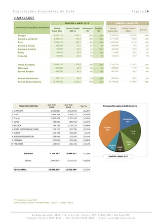 Exportações Brasileiras de Café                                                                                                                P á g i n a  | 4 
   
  2.MERCADOS 
                                                            JANEIRO a MAIO 2012                                            JANEIRO a MAIO 2011

   Continente/Grupo/Bloco Econômico             Volume        Receita Cambial       Participação   Variação          Volume        Receita Cambial
                                                                                                                                                         Part.(%)
                                              Sacas 60kg         US$ mi                  (%)         (%)           Sacas 60kg         US$ mi

      Europa                                    5.931.176                 1.547,1           55%        -21%          7.544.354             1.874,8             55%

      América do Norte                          2.096.874                  510,4            20%        -33%          3.117.206               742,0             23%

      Ásia                                      1.944.278                  483,7            18%        -13%          2.234.264               511,6             16%

      América do Sul                              388.658                   76,7             4%          1%             384.668                  73,4           3%

      América Central                             110.098                   23,6             1%        -31%             160.468                  27,2           1%

      África                                      144.422                   27,4             1%         30%             111.496                  20,2           1%

      Oceania                                      80.893                   23,5             1%          1%              80.033                  22,7           1%




      União Européia                            5.656.742                 1.479,0           53%        -21%          7.185.578             1.787,7             53%

      Mercosul                                    237.886                   48,9             2%         -1%             239.205                  41,0           2%

      Países Árabes                               444.398                   90,3             4%         -8%             482.587                  85,7           4%



      Países Produtores                           292.173                   59,9             3%        -40%             483.469                  88,0           4%

      Países Importadores                     10.404.226                  2.632,5           97%        -21%         13.149.020             3.183,8             96%




                                         jan-mai            jan-mai
       PAÍSES DE DESTINO                                                        Var.%                         Principais Mercados do Café Brasileiro
                                           2012               2011

1 ALEMANHA                                  2.010.806           2.553.693           -21,26%

2 E.U.A.                                    1.880.304           2.708.572           -30,58%

3 ITALIA                                    1.047.429           1.227.145           -14,65%
                                                                                                                                    ALEMANHA
4 JAPAO                                       784.935             905.792           -13,34%                                            19%

5 BELGICA                                     736.736           1.124.124           -34,46%
                                                                                                               OUTROS
6 REINO UNIDO (INGLATERRA)                    279.327             207.336            34,72%                     40%
                                                                                                                                            E.U.A.
7 SUECIA                                      254.709             244.269             4,27%                                                  17%
8 RUSSIAN FEDERATION                          239.646             315.918           -24,14%

9 ESPANHA                                     237.859             355.346           -33,06%
                                                                                                                                        ITALIA
10 FINLANDIA                                  229.041             266.722           -14,13%                                              10%
                                                                                                                    BELGICA
                                                                                                                      7%    JAPAO
                                                                                                                              7%

               Sub-total                   7.700.792          9.908.917             -22,28%
                                                                                                                   JANEIRO a MAIO 2012
                Outros                      2.995.607          3.723.572            -19,55%




  TOTAL GERAL                            10.696.399          13.632.489             -21,54%




  (*) Preliminar / maio 2012 
  Fonte: arábica, robusta e torrado/moído – CECAFÉ  /  solúvel ‐ ABICS 




                      Av.Nove de Julho, 4865 – Torre A cj.61 – Itaim – CEP: 01407‐200 – São Paulo/SP  
                 Telefone: 55+(11) 3079‐3755  ‐  Fax: 55+(11) 3167‐4060  ‐  E‐mail: cecafe@cecafe.com.br 
 