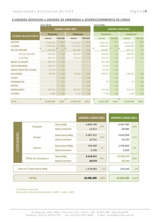 Exportações Brasileiras de Café                                                                                                                                                      P á g i n a  | 5 
  
3.UNIDADE DESPACHO x UNIDADE DE EMBARQUE e ACONDICIONAMENTO DE CARGA 
                                sacas 60 Kg                                                                           sacas 60 Kg
                                                            JANEIRO a MAIO 2012                                                                   JANEIRO a MAIO 2011

                                              Despacho                                 Embarque                                     Despacho                                   Embarque
 Unidades Receita Federal
                                        volume                Part.(%)           volume                 Part.(%)              volume                Part.(%)             volume                Part.(%)
SANTOS                                      7.004.285             65,5            8.326.262                   77,8                9.701.826              71,2          
                                                                                                                                                                      10.672.107                     78,3
VITORIA                                     1.449.861             13,6            1.173.927                   11,0                1.987.629              14,6            1.860.589                   13,6
RIO DE JANEIRO                                 765.713             7,2               892.389                    8,3                  699.893               5,1               805.527                   5,9
           RIO DE JANEIRO                      625.446             5,8               736.822                    6,9                  329.218               2,4               384.374                   2,8
           SEPETIBA                            140.267             1,3               155.567                    1,5                  370.675               2,7               421.153                   3,1
REDEX GUAXUPÉ                                  699.126             6,5                            
                                                                                                 ‐               
                                                                                                                ‐                    807.348               5,9                            
                                                                                                                                                                                         ‐              
                                                                                                                                                                                                       ‐
EADI VARGINHA                                  378.117             3,5                            
                                                                                                 ‐               
                                                                                                                ‐                       
                                                                                                                                       72.609              0,5                            
                                                                                                                                                                                         ‐              
                                                                                                                                                                                                       ‐
REDEX POÇOS DE CALDAS                             
                                                 92.736            0,9                            
                                                                                                 ‐               
                                                                                                                ‐                       
                                                                                                                                       53.918              0,4                            
                                                                                                                                                                                         ‐              
                                                                                                                                                                                                       ‐
SALVADOR                                          
                                                 98.648            0,9                  
                                                                                       98.648                   0,9                  109.915               0,8               109.915                   0,8
SUAPE                                                   ‐          0,0                        ‐                 0,0                           ‐            0,0                        ‐                0,0
PARANAGUÁ                                               ‐          0,0                        ‐                 0,0                             
                                                                                                                                               59          0,0                          
                                                                                                                                                                                       59              0,0
PECÉM                                                   ‐          0,0                        ‐                 0,0                           ‐            0,0                        ‐                0,0
RODOVIÁRIO                                     203.215             1,9               200.397                    1,9                  197.524               1,4               182.524                   1,3
OUTROS                                              4.698          0,0                    4.776                 0,0                       1.768            0,0                    1.768                0,0


TOTAL                                     
                                         10.696.399               100,0            
                                                                                  10.696.399                100,0               
                                                                                                                               13.632.489               100,0              
                                                                                                                                                                          13.632.489               100,0




                                                                                                     JANEIRO a MAIO 2012                            JANEIRO a MAIO 2011

                                                             Sacas 60Kg                                        
                                                                                                              4.890.796                                            
                                                                                                                                                                  6.547.783
                         Ensacado                                                                                                 46%                                                        48%
                                                             Qtde.Container                                         13.412                                              20.382
    CONTAINERS




                                                             Equiv.Sacas 60Kg                                  
                                                                                                              4.387.251                                            
                                                                                                                                                                  5.632.034
                          Granel                                                                                                  41%                                                        41%
                                                             Qtde.Container                                         10.731                                              16.125

                                                             Equiv.Sacas 60Kg                                     140.268                                          
                                                                                                                                                                  1.178.462
                          Outros                                                                                                   1%                                                        9%
                                                             Qtde.Container                                           2.536                                               2.633

                                                             Sacas 60Kg                                        
                                                                                                              9.418.315                                         13.358.279
                  TOTAL Em Containers                                                                                             88%                                                        98%
                                                             Qtde.Container                                         26.679                                              39.140


         Outras (*) Equiv.Sacas 60Kg                                                                           
                                                                                                              1.278.084             12%                               274.210                 2%


                       TOTAL                                                                                10.696.399 100%                                    13.632.489 100%


    (*) Preliminar / maio 2012 
    Fonte: arábica, robusta e torrado/moído – CECAFÉ  /  solúvel ‐ ABICS 




                      Av.Nove de Julho, 4865 – Torre A cj.61 – Itaim – CEP: 01407‐200 – São Paulo/SP  
                 Telefone: 55+(11) 3079‐3755  ‐  Fax: 55+(11) 3167‐4060  ‐  E‐mail: cecafe@cecafe.com.br 
 