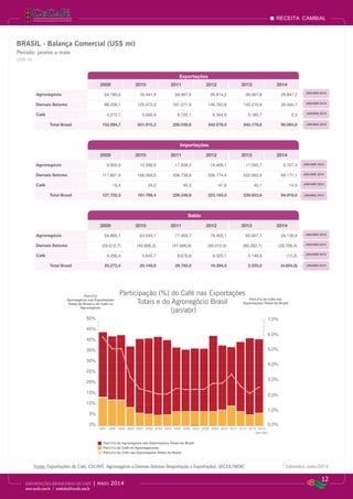 Part.(%)
Agronegócio nas Exportações
Totais do Brasil e do Café no
Agronegócio
Part.(%) do Café nas
Exportações Totais do Brasil
Part.(%) do Agronegócio nas Exportações Totais do Brasil
Part.(%) do Café no Agronegóciodo
Part.(%) do Café nas Exportações Totais do Brasil
0%
5%
10%
15%
20%
25%
30%
35%
40%
45%
50%
0,0%
1,0%
2,0%
3,0%
4,0%
5,0%
6,0%
7,0%
1997 1998 1999 2000 2001 2002 2003 2004 2005 2006 2007 2008 2009 2010 2011 2012 2013 2014
(jan-abr)
Participação (%) do Café nas Exportações
Totais e do Agronegócio Brasil
(jan/abr)
12
EXPORTAÇÕES BRASILEIRAS DE CAFÉ | maio 2014
www.cecafe.com.br | estatistica@cecafe.com.br
Fonte: Arábica, Conillon (Robusta) e Torrado & Moído - CECAFÉ | Solúvel - ABICS * Estimativa, maio/2014
receita cambial
BRASIL - Balança Comercial (US$ mi)
Período: janeiro a maio
US$ mi
Exportações
2009 2010 2011 2012 2013 2014
Agronegócio 64.785,6 76.441,9 94.967,6 95.814,2 99.967,8 29.847,2
Demais Setores 88.209,1 125.473,3 161.071,9 146.763,8 142.210,9 39.464,7
Café 4.272,7 5.669,9 8.722,1 6.364,9 5.189,7 2,3
Total Brasil 152.994,7 201.915,3 256.039,6 242.578,0 242.178,6 90.064,0
Importações
2009 2010 2011 2012 2013 2014
Agronegócio 9.900,5 13.398,9 17.508,0 16.409,1 17.060,7 5.707,3
Demais Setores 117.821,9 168.369,5 208.738,8 206.774,4 222.562,9 69.171,1
Café 16,4 24,2 45,3 41,8 40,1 14,9
Total Brasil 127.722,3 181.768,4 226.246,8 223.183,5 239.623,6 94.918,0
Saldo
2009 2010 2011 2012 2013 2014
Agronegócio 54.885,1 63.043,1 77.459,7 79.405,1 82.907,1 24.139,9
Demais Setores (29.612,7) (42.896,2) (47.666,9) (60.010,5) (80.352,1) (29.706,4)
Café 4.256,4 5.645,7 8.676,8 6.323,1 5.149,5 (13,2)
Total Brasil 25.272,4 20.146,9 29.792,8 19.394,5 2.555,0 (4.854,0)
JAN/ABR 2014
JAN/ABR 2014
JAN/ABR 2014
JAN/ABR 2014
JAN/ABR 2014
JAN/ABR 2014
JAN/MAI 2014
JAN/ABR 2014
JAN/ABR 2014
JAN/MAI 2014
JAN/MAI 2014
JAN/MAI 2014
Fonte: Exportações de Café, CECAFÉ. Agronegócio e Demais Setores (Importação e Exportação), SECEX/MDIC
 