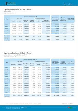 qualidade
2
EXPORTAÇÕES BRASILEIRAS DE CAFÉ | maio 2014
www.cecafe.com.br | estatistica@cecafe.com.br
Fonte: Arábica, Conillon (Robusta) e Torrado & Moído - CECAFÉ | Solúvel - ABICS * Estimativa, maio/2014
Exportações Brasileiras de Café - Mensal
Exportações Brasileiras de Café - Mensal
Período: maio
Período: 12 meses (junho/2013 a maio/2014)
Sacas 60 Kg / US$ FOB Mil
Sacas 60 Kg / US$ FOB Mil
Mês
volume em sacas de 60 Kg
Exportações
Totais de Café
(sacas 60Kg)
Receita
Cambial
US$ FOB Mil
Preço Médio
(US$ / saca)
Café Verde Café Industrializado
Robusta Arábica
Total Café
Verde
Torrado
& Moído
Solúvel
Total Café
Industrializado
mai-10 129.675 2.095.228 2.224.903 4.256 313.399 317.655 2.542.558 396.892 156,10
mai-11 351.306 2.052.390 2.403.696 7.256 260.768 268.024 2.671.720 714.695 267,50
mai-12 89.085 1.725.718 1.814.803 3.088 313.989 317.077 2.131.880 492.950 231,23
mai-13 173.065 2.102.335 2.275.400 987 300.846 301.833 2.577.233 451.616 175,23
mai-14 * 205.188 2.447.021 2.652.209 1.504 269.402 270.906 2.923.115 539.515 184,57
Var. sacas
2014 x 2013
32.123 344.686 376.809 517 -31.444 -30.927 345.882 87.899 9,34
Var. %
2014 x 2013
19% 16,4% 16,6% 52,4% -10,5% -10,2% 13,4% 19,5% 5,3%
Mês
volume em sacas de 60 Kg
Exportações
Totais de Café
(sacas 60Kg)
Receita
Cambial
US$ FOB Mil
Preço Médio
(US$ / saca)
Café Verde Café Industrializado
Robusta Arábica
Total Café
Verde
Torrado
& Moído
Solúvel
Total Café
Industrializado
jun-13 138.219 1.946.777 2.084.996 3.249 274.516 277.765 2.362.761 392.997 166,33
jul-13 196.277 1.734.971 1.931.248 2.200 296.549 298.749 2.229.997 350.087 156,99
ago-13 134.175 2.247.084 2.381.259 2.079 276.288 278.367 2.659.626 403.734 151,80
set-13 149.231 2.245.126 2.394.357 1.124 326.993 328.117 2.722.474 406.867 149,45
out-13 99.005 2.788.258 2.887.263 4.066 326.793 330.859 3.218.122 482.777 150,02
nov-13 79.228 2.352.336 2.431.564 3.682 246.634 250.316 2.681.880 380.996 142,06
dez-13 88.367 2.572.589 2.660.956 3.956 327.774 331.730 2.992.686 424.820 141,95
jan-14 115.699 2.360.529 2.476.228 1.578 298.079 299.657 2.775.885 384.600 138,55
fev-14 148.654 2.508.206 2.656.860 1.786 265.658 267.444 2.924.304 411.214 140,62
mar-14 141.849 2.393.050 2.534.899 1.485 244.333 245.818 2.780.717 444.671 159,91
abr-14 207.005 2.596.881 2.803.886 1.954 300.149 302.103 3.105.989 538.246 173,29
mai-14 * 205.188 2.447.021 2.652.209 1.504 269.402 270.906 2.923.115 539.515 184,57
TOTAL
PERÍODO
1.702.897 28.192.828 29.895.725 28.663 3.453.168 3.481.831 33.377.556 5.160.522 154,61
 