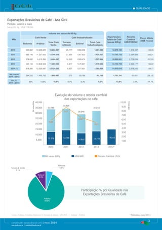 Evolução do volume e receita cambial
das exportações de café
Participação % por Qualidade nas
Exportações Brasileiras de Café
Arábica
84,8%
Solúvel
9,5%
Robusta
5,6%Torrado & Moído
0,1%
40.000
35.000
30.000
25.000
20.000
15.000
10.000
5.000
2010 2011 2012 2013 2014*
10,00
9,00
8,00
7,00
5,00
6,00
4,00
3,00
2,00
1,00
Mil sacas 60Kg JAN-MAI Receita Cambial U$ bi
Milsacas60Kg
US$Bilhões
12.276 13.766
10.822 12.743
14.510
33.165
33.805
28.548
31.610
5,69
8,77
6,40
5,21
qualidade
3
EXPORTAÇÕES BRASILEIRAS DE CAFÉ | maio 2014
www.cecafe.com.br | estatistica@cecafe.com.br
Fonte: Arábica, Conillon (Robusta) e Torrado & Moído - CECAFÉ | Solúvel - ABICS * Estimativa, maio/2014
Exportações Brasileiras de Café - Ano Civil
Período: janeiro a maio
Sacas 60 Kg / US$ FOB Mil
Mês
volume em sacas de 60 Kg
Exportações
Totais de Café
(sacas 60Kg)
Receita
Cambial
US$ FOB Mil
Preço Médio
(US$ / saca)
Café Verde Café Industrializado
Robusta Arábica
Total Café
Verde
Torrado
& Moído
Solúvel
Total Café
Industrializado
2010 264.922 10.629.605 10.894.527 25.177 1.356.456 1.381.633 12.276.160 1.919.437 156,35
2011 983.146 11.357.062 12.340.208 27.605 1.397.922 1.425.527 13.765.735 3.294.308 239,31
2012 278.692 9.215.395 9.494.087 18.520 1.309.474 1.327.994 10.822.081 2.719.534 251,29
2013 424.160 10.838.925 11.263.085 8.877 1.470.807 1.479.684 12.742.769 2.369.177 185,92
2014 (*) 818.395 12.305.687 13.124.082 8.307 1.377.621 1.385.928 14.510.010 2.318.245 159,77
Var. sacas
2014 x 2013
394.235 1.466.762 1.860.997 -570 -93.186 -93.756 1.767.241 -50.931 (26,15)
Var. %
2014 x 2013
93% 13,5% 16,5% -6,4% -6,3% -6,3% 13,9% -2,1% -14,1%
 