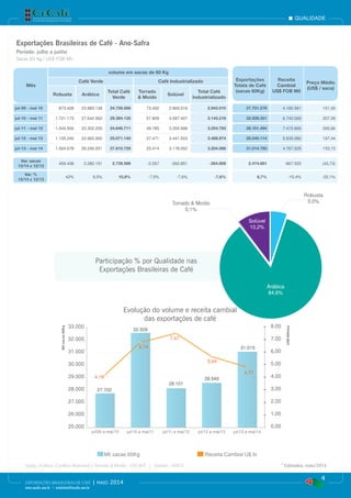Arábica
84,6%
Solúvel
10,2%
Robusta
5,0%Torrado & Moído
0,1%
Participação % por Qualidade nas
Exportações Brasileiras de Café
25.000
26.000
27.000
28.000
29.000
30.000
31.000
32.000
33.000
jul/09 a mai/10 jul/10 a mai/11 jul/11 a mai/12 jul/12 a mai/13 jul/13 a mai/14
7,00
8,00
6,00
4,00
5,00
3,00
2,00
1,00
0,00
Mil sacas 60Kg Receita Cambial U$ bi
Milsacas60Kg
US$Bilhões
27.702
32.509
28.101
28.540
31.015
4,18
6,74
7,47
5,64
4,77
Evolução do volume e receita cambial
das exportações de café
qualidade
4
EXPORTAÇÕES BRASILEIRAS DE CAFÉ | maio 2014
www.cecafe.com.br | estatistica@cecafe.com.br
Fonte: Arábica, Conillon (Robusta) e Torrado & Moído - CECAFÉ | Solúvel - ABICS * Estimativa, maio/2014
Exportações Brasileiras de Café - Ano-Safra
Período: julho a junho
Sacas 60 Kg / US$ FOB Mil
Mês
volume em sacas de 60 Kg
Exportações
Totais de Café
(sacas 60Kg)
Receita
Cambial
US$ FOB Mil
Preço Médio
(US$ / saca)
Café Verde Café Industrializado
Robusta Arábica
Total Café
Verde
Torrado
& Moído
Solúvel
Total Café
Industrializado
jul-09 - mai 10 873.428 23.885.138 24.758.566 73.492 2.869.518 2.943.010 27.701.576 4.182.991 151,00
jul-10 - mai 11 1.721.173 27.642.962 29.364.135 57.809 3.087.407 3.145.216 32.509.351 6.742.069 207,39
jul-11 - mai 12 1.544.506 23.302.205 24.846.711 49.785 3.204.998 3.254.783 28.101.494 7.473.965 265,96
jul-12 - mai 13 1.105.240 23.965.900 25.071.140 27.471 3.441.503 3.468.974 28.540.114 5.635.080 197,44
jul-13 - mai 14 1.564.678 26.246.051 27.810.729 25.414 3.178.652 3.204.066 31.014.795 4.767.525 153,72
Var. sacas
13/14 x 12/13
459.438 2.280.151 2.739.589 -2.057 -262.851 -264.908 2.474.681 -867.555 (43,73)
Var. %
13/14 x 12/13
42% 9,5% 10,9% -7,5% -7,6% -7,6% 8,7% -15,4% -22,1%
 