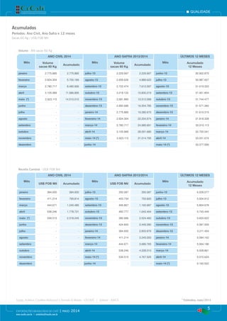 qualidade
5
EXPORTAÇÕES BRASILEIRAS DE CAFÉ | maio 2014
www.cecafe.com.br | estatistica@cecafe.com.br
Fonte: Arábica, Conillon (Robusta) e Torrado & Moído - CECAFÉ | Solúvel - ABICS * Estimativa, maio/2014
Acumulados
Períodos: Ano Civil, Ano-Safra e 12 meses
Sacas 60 Kg / US$ FOB Mil
Volume - Mil sacas 60 Kg
Receita Cambial - US$ FOB Mil
Mês
ANO CIVIL 2014
Mês
ANO SAFRA 2013/2014
Mês
ÚLTIMOS 12 MESES
Volume
sacas 60 Kg
Acumulado
Volume
sacas 60 Kg
Acumulado
Acumulado
12 Meses
janeiro 2.775.885 2.775.885 julho-13 2.229.997 2.229.997 junho-13 30.902.875
fevereiro 2.924.304 5.700.189 agosto-13 2.659.626 4.889.623 julho-13 30.987.657
março 2.780.717 8.480.906 setembro-13 2.722.474 7.612.097 agosto-13 31.019.333
abril 3.105.989 11.586.895 outubro-13 3.218.122 10.830.219 setembro-13 31.461.854
maio (*) 2.923.115 14.510.010 novembro-13 2.681.880 13.512.099 outubro-13 31.744.477
junho - - dezembro-13 2.992.686 16.504.785 novembro-13 31.571.283
julho - - janeiro-14 2.775.885 19.280.670 dezembro-13 31.610.315
agosto - - fevereiro-14 2.924.304 22.204.974 janeiro-14 31.818.328
setembro - - março-14 2.780.717 24.985.691 fevereiro-14 32.510.113
outubro - - abril-14 3.105.989 28.091.680 março-14 32.700.041
novembro - - maio-14 (*) 2.923.115 31.014.795 abril-14 33.031.674
dezembro - - junho-14 - - maio-14 (*) 33.377.556
Mês
ANO CIVIL 2014
Mês
ANO SAFRA 2013/2014
Mês
ÚLTIMOS 12 MESES
US$ FOB Mil Acumulado US$ FOB Mil Acumulado
Acumulado
12 Meses
janeiro 384.600 384.600 julho-13 350.087 350.087 junho-13 6.028.077
fevereiro 411.214 795.814 agosto-13 403.734 753.820 julho-13 5.934.912
março 444.671 1.240.485 setembro-13 406.867 1.160.687 agosto-13 5.804.678
abril 538.246 1.778.731 outubro-13 482.777 1.643.464 setembro-13 5.740.449
maio (*) 539.515 2.318.245 novembro-13 380.996 2.024.460 outubro-13 5.603.622
junho - - dezembro-13 424.820 2.449.280 novembro-13 5.387.559
julho - - janeiro-14 384.600 2.833.879 dezembro-13 5.211.454
agosto - - fevereiro-14 411.214 3.245.093 janeiro-14 5.084.162
setembro - - março-14 444.671 3.689.765 fevereiro-14 5.064.186
outubro - - abril-14 538.246 4.228.010 março-14 5.028.861
novembro - - maio-14 (*) 539.515 4.767.525 abril-14 5.072.624
dezembro - - junho-14 - - maio-14 (*) 5.160.522
 