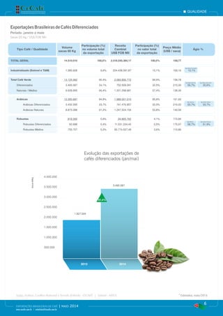 2013 2014
Sacas60Kg
500.000
1.000.000
1.500.000
2.000.000
2.500.000
3.000.000
3.500.000
4.000.000
1.927.004
3.495.087
81,4%
Evolução das exportações de
cafés diferenciados (jan/mai)
Ágio Naturais
Ágio Média Naturais
Ágio Média Exportação
Ágio Médios
Ágio Média Arábica
Ágio Média Café Verde
Ágio Média Robusta
qualidade
6
EXPORTAÇÕES BRASILEIRAS DE CAFÉ | maio 2014
www.cecafe.com.br | estatistica@cecafe.com.br
Fonte: Arábica, Conillon (Robusta) e Torrado & Moído - CECAFÉ | Solúvel - ABICS * Estimativa, maio/2014
ExportaçõesBrasileirasdeCafésDiferenciados
Período: janeiro a maio
Sacas 60 Kg / US$ FOB Mil
Tipo Café / Qualidade
Volume
sacas 60 Kg
Participação (%)
no volume total
da exportação
Receita
Cambial
US$ FOB Mil
Participação (%)
no valor total
da exportação
Preço Médio
(US$ / saca)
Ágio %
TOTAL GERAL 14.510.010 100,0% 2.318.245.364,17 100,0% 159,77
Industrializado (Solúvel e T&M) 1.385.928 9,6% 234.438.591,87 10,1% 169,16 10,1%
Total Café Verde 13.124.082 90,4% 2.083.806.772 89,9% 158,78
Diferenciados 3.495.087 24,1% 752.508.091 32,5% 215,30 55,7% 35,6%
Naturais / Médios 9.628.995 66,4% 1.331.298.681 57,4% 138,26
Arábicas 12.305.687 84,8% 1.989.001.010 85,8% 161,63
Arábicas Diferenciados 3.432.399 23,7% 741.476.857 32,0% 216,02 53,7% 33,7%
Arábicas Naturais 8.873.288 61,2% 1.247.524.154 53,8% 140,59
Robustas 818.395 5,6% 94.805.762 4,1% 115,84
Robustas Diferenciados 62.688 0,4% 11.031.234,42 0,5% 175,97 58,7% 51,9%
Robustas Médios 755.707 5,2% 83.774.527,49 3,6% 110,86
 