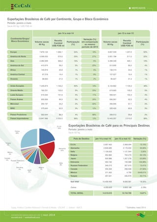 E.U.A.
20%
Outros
28%
Alemanha
20%
Turquia
2%
Itália
8%
Bélgica
7%
México
2%
Canadá
2% Russian Federation
2%
Eslovênia
2% Japão
6%
mercados
7
EXPORTAÇÕES BRASILEIRAS DE CAFÉ | maio 2014
www.cecafe.com.br | estatistica@cecafe.com.br
Fonte: Arábica, Conillon (Robusta) e Torrado & Moído - CECAFÉ | Solúvel - ABICS * Estimativa, maio/2014
Exportações Brasileiras de Café por Continente, Grupo e Bloco Econômico
Período: janeiro a maio
Sacas 60 Kg / US$ FOB mi
Continente/Grupo/
Bloco Econômico
jan-14 a mai-14 jan-13 a mai-13
Volume sacas
60 Kg
Receita
Cambial
US$ FOB mi
Participação
(%)
Variação (%)
em comparação
ao mesmo
período de 2013
Volume sacas
60 Kg
Receita
Cambial
US$ FOB mi
Participação
(%)
Europa 7.876.124 1.266,1 54% 18% 6.657.049 1.237,0 52%
América do Norte 3.599.203 570,5 25% 27% 2.831.798 517,2 22%
Ásia 2.282.009 366,2 16% -5% 2.399.349 465,1 19%
América do Sul 410.974 59,2 3% -20% 512.600 85,0 4%
África 145.819 20,8 1% 5% 138.319 24,0 1%
América Central 97.218 14,4 1% -9% 107.027 19,4 1%
Oceania 98.663 21,0 1% 2% 96.627 21,3 1%
União Européia 7.245.874 1.163,2 50% 19% 6.103.862 1.134,2 48%
Oriente Médio 760.231 103,0 5% 23% 615.660 105,0 5%
Leste Europeu 619.344 101,6 4% 11% 556.421 102,3 4%
Países Árabes 655.064 84,9 5% 20% 546.997 92,0 4%
Mercosul 250.197 34,2 2% -30% 356.905 57,1 3%
BRIC 375.643 62,0 3% 12% 335.422 63,9 3%
Países Produtores 562.644 86,3 4% 88% 299.512 55,8 2%
Países Importadores 13.947.366 2.232,0 96% 12% 12.443.257 2.313,3 98%
País de Destino jan-14 a mai-14 jan-13 a mai-13 Variação (%)
E.U.A. 2.957.420 2.568.094 15,16%
Alemanha 2.849.685 2.176.000 30,96%
Italia 1.126.633 1.121.044 0,50%
Belgica 952.892 793.279 20,12%
Japao 930.986 1.207.378 -22,89%
Eslovenia 353.160 155.588 126,98%
Russian Federation 349.210 307.915 13,41%
Canada 330.326 258.948 27,56%
Mexico 311.452 4.756 6448,61%
Turquia 297.641 246.579 20,71%
Sub-total 10.459.405 8.839.581 18,32%
Outros 4.050.605 3.903.188 3,78%
TOTAL GERAL 14.510.010 12.742.769 13,87%
Exportações Brasileiras de Café para os Principais Destinos
Período: janeiro a maio
Sacas 60 Kg
 