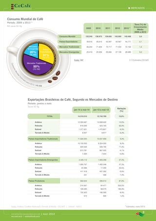 Mercados Tradicionais
50%
(72.152)
Países
Exportadores
31%
(44.771)
Mercados
Emergentes
20%
(28.485)
ConsumoMundialE
stim
ado para 2013: 145.408
mercados
8
EXPORTAÇÕES BRASILEIRAS DE CAFÉ | maio 2014
www.cecafe.com.br | estatistica@cecafe.com.br
Fonte: Arábica, Conillon (Robusta) e Torrado & Moído - CECAFÉ | Solúvel - ABICS * Estimativa, maio/2014
Exportações Brasileiras de Café, Segundo os Mercados de Destino
Período: janeiro a maio
Sacas 60 Kg
Consumo Mundial de Café
Período: 2009 a 2013 /1
Mil sacas 60 Kg
(1/) Estimativa CECAFÉ
2009 2010 2011 2012 2013 /1
Taxa (%) de
Crescimento
Médio
2009 a 2012
Consumo Mundial 132.240 136.973 139.050 142.000 145.408 2,4
Países Exportadores 39.616 40.910 42.397 43.467 44.771 3,1
Mercados Tradicionais 69.204 71.004 70.717 71.404 72.152 1,0
Mercados Emergentes 23.419 25.059 25.936 27.129 28.485 5,0
Fonte: OIC
jan-14 a mai-14 jan-13 a mai-13
Variação
(%)
TOTAL 14.510.010 12.742.769 13,9%
Arábica 12.305.687 10.838.925 13,5%
Robusta 818.395 424.160 92,9%
Solúvel 1.377.621 1.470.807 -6,3%
Torrado & Moído 8.307 8.877 -6,4%
Países Importadores Tradicionais 11.522.254 10.537.959 9,3%
Arábica 10.100.553 9.324.200 8,3%
Robusta 600.526 338.795 77,3%
Solúvel 813.781 867.020 -6,1%
Torrado & Moído 7.394 7.944 -6,9%
Países Importadores Emergentes 2.425.112 1.905.298 27,3%
Arábica 1.990.767 1.450.248 37,3%
Robusta 22.586 17.290 30,6%
Solúvel 411.418 437.392 -5,9%
Torrado & Moído 341 368 -7,3%
Países Produtores 562.644 299.512 87,9%
Arábica 214.367 64.477 232,5%
Robusta 195.283 68.075 186,9%
Solúvel 152.422 166.395 -8,4%
Torrado & Moído 572 565 1,2%
 