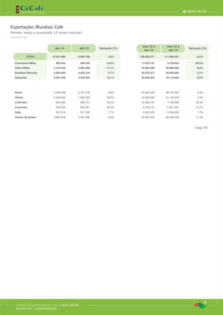 mercados
9
EXPORTAÇÕES BRASILEIRAS DE CAFÉ | maio 2014
www.cecafe.com.br | estatistica@cecafe.com.br
Fonte: Arábica, Conillon (Robusta) e Torrado & Moído - CECAFÉ | Solúvel - ABICS * Estimativa, maio/2014
Exportações Mundiais Café
Período: março e acumulado 12 meses (mai/abr)
Sacas 60 Kg
abr-14 abr-13 Variação (%)
mai-13 a
abr-14
mai-12 a
abr-13
Variação (%)
TOTAL 10.251.884 9.802.168 4,6% 109.630.377 111.896.281 -2,0%
Colombian Milds 952.444 836 930 13,8% 11.816.147 9.139.042 29,3%
Other Milds 2.313.043 2.603.008 -11,1% 24.505.390 26.988.002 -9,2%
Brazilian Naturals 2.984.939 2.822.725 5,7% 32.672.477 32.649.955 0,1%
Robustas 4.001.458 3.539.505 13,1% 40.636.364 43.119.282 -5,8%
Brasil 3.006.248 2.761.576 8,9% 32.587.048 29.797.602 9,4%
Vietnã 2.450.000 1.650.000 48,5% 19.545.000 21.143.479 -7,6%
Colômbia 824.000 685.757 20,2% 10.558.737 7.790.896 35,5%
Indonésia 450.000 825.351 -45,5% 9.318.137 11.521.442 -19,1%
Índia 527.619 571.530 -7,7% 5.323.533 5.236.659 1,7%
Outros 38 países 2.994.018 3.307.956 -9,5% 32.297.925 36.406.205 -11,3%
Fonte: OIC
 