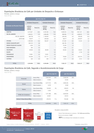 3.854.555 sacas 60Kg
12.055 containers
46%
3.477.216 sacas 60Kg
9.478 containers
42%
878.370
sacas 60Kg
11%
139.525 sacas 60Kg
2.434 containers
2%
Ensacado
Granel
Outros
Outras Vias
Volume Total embarcado em containers: 7.471.296 sacas de 60 Kg
Número de containers: 23.967
89% dos embarque foram realizados em containers
De janeiro a março de 2014:
logística
10
EXPORTAÇÕES BRASILEIRAS DE CAFÉ | março 2014
www.cecafe.com.br | estatistica@cecafe.com.br
Fonte: Arábica, Conillon (Robusta) e Torrado & Moído - CECAFÉ | Solúvel - ABICS * Estimativa, março/2014
Exportações Brasileiras de Café por Unidades de Despacho e Embarque
Exportações Brasileiras de Café, Segundo o Acondicionamento de Carga
Período: janeiro a março
Período: janeiro a março
Sacas 60 Kg
Sacas 60 Kg
jan-14 a mar-14 jan-13 a mar-13
Unidades da Receita Federal
Unidade Despacho Unidade Embarque Unidade Despacho Unidade Embarque
volume
sacas
60 Kg
Part.(%)
volume
sacas
60 Kg
Part.(%)
volume
sacas
60 Kg
Part.(%)
volume
sacas
60 Kg
Part.(%)
SANTOS 5.213.821 62,4 6.346.486 76,0 5.368.543 73,2 5.921.201 80,8
RIO DE JANEIRO 1.040.671 12,5 1.639.459 19,6 669.055 9,1 1.038.972 14,2
RIO DE JANEIRO 949.794 11,4 1.185.857 14,2 600.238 8,2 795.325 10,9
SEPETIBA 90.877 1,1 453.602 5,4 68.817 0,9 243.647 3,3
VITORIA 1.099.596 13,2 168.227 2,0 615.526 8,4 72.444 1,0
REDEX GUAXUPÉ/JAPY 820.579 9,8 - - 466.790 6,4 - -
REDEX POÇOS DE CALDAS 2.360 0,0 - - 75.345 1,0 - -
EADI VARGINHA 300 0,0 - - 5.065 0,1 - -
SALVADOR 48.063 0,6 48.063 0,6 46.622 0,6 46.622 0,6
SUAPE - 0,0 - 0,0 - 0,0 2.100 0,0
PARANAGUÁ 18.981 0,2 19.621 0,2 - 0,0 - 0,0
RODOVIÁRIO 104.656 1,3 127.171 1,5 78.669 1,1 244.276 3,3
OUTROS 639 0,0 639 0,0 3.512 0,0 3.512 0,0
TOTAL 8.349.666 100,0 8.349.666 100,0 7.329.127 100,0 7.329.127 100,0
jan-14 a mar-14 jan-13 a mar-13
Ensacado
Sacas 60Kg 3.854.555 46% 3.528.329 48%
Qtde.Container 12.055 10.445
Granel
Equiv.Sacas 60Kg 3.477.216 42% 2.906.440 40%
Qtde.Container 9.478 8.248
Outros
Equiv.Sacas 60Kg 139.525 2% 190.874 3%
Qtde.Container 2.434 2.222
TOTAL Em Containers
Sacas 60Kg 7.471.296 89% 6.625.643 90%
Qtde.Container 23.967 20.915
Outras (*) Equiv.Sacas 60Kg 878.370 11% 703.484 10%
TOTAL 8.349.666 100% 7.329.127 100%
 