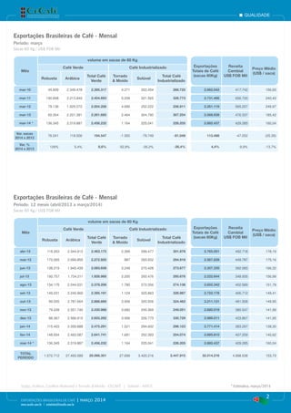 qualidade
2
EXPORTAÇÕES BRASILEIRAS DE CAFÉ | março 2014
www.cecafe.com.br | estatistica@cecafe.com.br
Fonte: Arábica, Conillon (Robusta) e Torrado & Moído - CECAFÉ | Solúvel - ABICS * Estimativa, março/2014
Exportações Brasileiras de Café - Mensal
Exportações Brasileiras de Café - Mensal
Período: março
Período: 12 meses (abril/2013 a março/2014)
Sacas 60 Kg / US$ FOB Mil
Sacas 60 Kg / US$ FOB Mil
Mês
volume em sacas de 60 Kg
Exportações
Totais de Café
(sacas 60Kg)
Receita
Cambial
US$ FOB Mil
Preço Médio
(US$ / saca)
Café Verde Café Industrializado
Robusta Arábica
Total Café
Verde
Torrado
& Moído
Solúvel
Total Café
Industrializado
mar-10 45.839 2.349.478 2.395.317 4.271 262.454 266.725 2.662.042 417.742 156,93
mar-11 190.848 2.213.845 2.404.693 5.208 321.565 326.773 2.731.466 656.733 240,43
mar-12 79.136 1.925.072 2.004.208 4.689 252.222 256.911 2.261.119 565.207 249,97
mar-13 60.304 2.201.381 2.261.685 2.464 304.790 307.254 2.568.939 476.337 185,42
mar-14 * 136.345 2.319.887 2.456.232 1.164 225.041 226.205 2.682.437 429.285 160,04
Var. sacas
2014 x 2013
76.041 118.506 194.547 -1.300 -79.749 -81.049 113.498 -47.052 (25,39)
Var. %
2014 x 2013
126% 5,4% 8,6% -52,8% -26,2% -26,4% 4,4% -9,9% -13,7%
Mês
volume em sacas de 60 Kg
Exportações
Totais de Café
(sacas 60Kg)
Receita
Cambial
US$ FOB Mil
Preço Médio
(US$ / saca)
Café Verde Café Industrializado
Robusta Arábica
Total Café
Verde
Torrado
& Moído
Solúvel
Total Café
Industrializado
abr-13 118.263 2.344.912 2.463.175 2.399 299.477 301.876 2.765.051 492.718 178,19
mai-13 173.065 2.099.855 2.272.920 987 293.932 294.919 2.567.839 449.787 175,16
jun-13 138.219 1.945.439 2.083.658 3.249 270.428 273.677 2.357.335 392.083 166,32
jul-13 192.757 1.734.211 1.926.968 2.200 293.476 295.676 2.222.644 348.935 156,99
ago-13 134.175 2.244.031 2.378.206 1.780 272.356 274.136 2.652.342 402.589 151,79
set-13 149.231 2.245.960 2.395.191 1.124 325.863 326.987 2.722.178 406.712 149,41
out-13 99.005 2.787.664 2.886.669 3.956 320.506 324.462 3.211.131 481.508 149,95
nov-13 79.228 2.351.740 2.430.968 3.682 245.369 249.051 2.680.019 380.547 141,99
dez-13 88.367 2.566.915 2.655.282 3.956 326.773 330.729 2.986.011 423.867 141,95
jan-14 115.403 2.359.888 2.475.291 1.521 294.602 296.123 2.771.414 383.297 138,30
fev-14 148.654 2.493.087 2.641.741 1.681 252.393 254.074 2.895.815 407.209 140,62
mar-14 * 136.345 2.319.887 2.456.232 1.164 225.041 226.205 2.682.437 429.285 160,04
TOTAL
PERÍODO
1.572.712 27.493.589 29.066.301 27.699 3.420.216 3.447.915 32.514.216 4.998.538 153,73
 