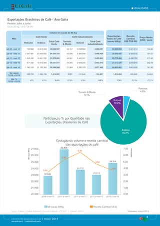 Arábica
85,0%
Solúvel
10,3%
Robusta
4,6%Torrado & Moído
0,1%
Participação % por Qualidade nas
Exportações Brasileiras de Café
26.000
27.000
25.000
24.000
23.000
22.000
21.000
20.000
jul/09 a mar/10 jul/10 a mar/11 jul/11 a mar/12 jul/12 a mar/13 jul/13 a mar/14
7,00
6,00
4,00
5,00
3,00
2,00
1,00
0,00
Mil sacas 60Kg Receita Cambial U$ bi
Milsacas60Kg
US$Bilhões
22.836
26.899
23.772
23.013
24.824
3,42
5,30
6,46
4,66
3,66
Evolução do volume e receita cambial
das exportações de café
qualidade
4
EXPORTAÇÕES BRASILEIRAS DE CAFÉ | março 2014
www.cecafe.com.br | estatistica@cecafe.com.br
Fonte: Arábica, Conillon (Robusta) e Torrado & Moído - CECAFÉ | Solúvel - ABICS * Estimativa, março/2014
Exportações Brasileiras de Café - Ano-Safra
Período: julho a junho
Sacas 60 Kg / US$ FOB Mil
Mês
volume em sacas de 60 Kg
Exportações
Totais de Café
(sacas 60Kg)
Receita
Cambial
US$ FOB Mil
Preço Médio
(US$ / saca)
Café Verde Café Industrializado
Robusta Arábica
Total Café
Verde
Torrado
& Moído
Solúvel
Total Café
Industrializado
jul-09 - mar 10 720.898 19.812.099 20.532.997 64.167 2.238.894 2.303.061 22.836.058 3.421.213 149,82
jul-10 - mar 11 1.047.581 23.444.852 24.492.433 45.608 2.360.846 2.406.454 26.898.887 5.304.676 197,21
jul-11 - mar 12 1.435.430 19.841.232 21.276.662 43.561 2.452.241 2.495.802 23.772.464 6.456.703 271,60
jul-12 - mar 13 817.432 19.513.585 20.331.017 24.085 2.658.225 2.682.310 23.013.327 4.659.849 202,48
jul-13 - mar 14 1.143.165 21.103.383 22.246.548 21.064 2.556.379 2.577.443 24.823.991 3.663.950 147,60
Var. sacas
13/14 x 12/13
325.733 1.589.798 1.915.531 -3.021 -101.846 -104.867 1.810.664 -995.899 (54,89)
Var. %
13/14 x 12/13
40% 8,1% 9,4% -12,5% -3,8% -3,9% 7,9% -21,4% -27,1%
 