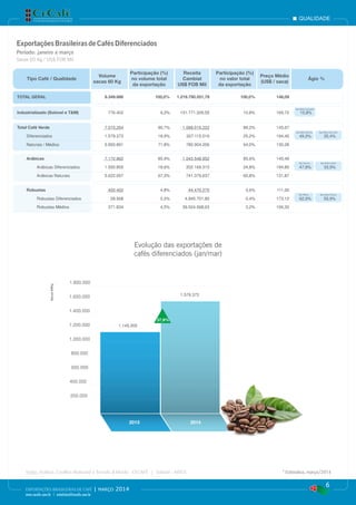 2013 2014
Sacas60Kg
1.200.000
1.400.000
1.600.000
1.800.000
1.000.000
800.000
600.000
400.000
200.000
1.145.305
1.579.373
37,9%
Evolução das exportações de
cafés diferenciados (jan/mar)
Ágio Naturais
Ágio Média Naturais
Ágio Média Exportação
Ágio Médios
Ágio Média Arábica
Ágio Média Café Verde
Ágio Média Robusta
qualidade
6
EXPORTAÇÕES BRASILEIRAS DE CAFÉ | março 2014
www.cecafe.com.br | estatistica@cecafe.com.br
Fonte: Arábica, Conillon (Robusta) e Torrado & Moído - CECAFÉ | Solúvel - ABICS * Estimativa, março/2014
ExportaçõesBrasileirasdeCafésDiferenciados
Período: janeiro a março
Sacas 60 Kg / US$ FOB Mil
Tipo Café / Qualidade
Volume
sacas 60 Kg
Participação (%)
no volume total
da exportação
Receita
Cambial
US$ FOB Mil
Participação (%)
no valor total
da exportação
Preço Médio
(US$ / saca)
Ágio %
TOTAL GERAL 8.349.666 100,0% 1.219.790.551,79 100,0% 146,09
Industrializado (Solúvel e T&M) 776.402 9,3% 131.771.329,55 10,8% 169,72 10,8%
Total Café Verde 7.573.264 90,7% 1.088.019.222 89,2% 143,67
Diferenciados 1.579.373 18,9% 307.115.016 25,2% 194,45 49,3% 35,4%
Naturais / Médios 5.993.891 71,8% 780.904.206 64,0% 130,28
Arábicas 7.172.862 85,9% 1.043.548.952 85,6% 145,49
Arábicas Diferenciados 1.550.805 18,6% 302.169.315 24,8% 194,85 47,8% 33,9%
Arábicas Naturais 5.622.057 67,3% 741.379.637 60,8% 131,87
Robustas 400.402 4,8% 44.470.270 3,6% 111,06
Robustas Diferenciados 28.568 0,3% 4.945.701,80 0,4% 173,12 62,9% 55,9%
Robustas Médios 371.834 4,5% 39.524.568,63 3,2% 106,30
 