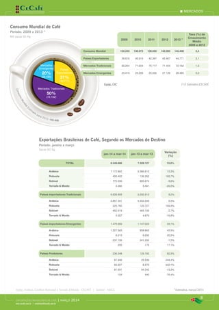 Mercados Tradicionais
50%
(72.152)
Países
Exportadores
31%
(44.771)
Mercados
Emergentes
20%
(28.485)
ConsumoMundialE
stim
ado para 2013: 145.408
mercados
8
EXPORTAÇÕES BRASILEIRAS DE CAFÉ | março 2014
www.cecafe.com.br | estatistica@cecafe.com.br
Fonte: Arábica, Conillon (Robusta) e Torrado & Moído - CECAFÉ | Solúvel - ABICS * Estimativa, março/2014
Exportações Brasileiras de Café, Segundo os Mercados de Destino
Período: janeiro a março
Sacas 60 Kg
Consumo Mundial de Café
Período: 2009 a 2013 /1
Mil sacas 60 Kg
(1/) Estimativa CECAFÉ
2009 2010 2011 2012 2013 /1
Taxa (%) de
Crescimento
Médio
2009 a 2012
Consumo Mundial 132.240 136.973 139.050 142.000 145.408 2,4
Países Exportadores 39.616 40.910 42.397 43.467 44.771 3,1
Mercados Tradicionais 69.204 71.004 70.717 71.404 72.152 1,0
Mercados Emergentes 23.419 25.059 25.936 27.129 28.485 5,0
Fonte: OIC
jan-14 a mar-14 jan-13 a mar-13
Variação
(%)
TOTAL 8.349.666 7.329.127 13,9%
Arábica 7.172.862 6.386.610 12,3%
Robusta 400.402 136.352 193,7%
Solúvel 772.036 800.674 -3,6%
Torrado & Moído 4.366 5.491 -20,5%
Países Importadores Tradicionais 6.639.809 6.092.912 9,0%
Arábica 5.857.351 5.502.209 6,5%
Robusta 325.782 120.727 169,9%
Solúvel 452.619 465.100 -2,7%
Torrado & Moído 4.057 4.876 -16,8%
Países Importadores Emergentes 1.473.509 1.107.022 33,1%
Arábica 1.227.565 858.865 42,9%
Robusta 8.013 6.650 20,5%
Solúvel 237.726 241.332 -1,5%
Torrado & Moído 205 175 17,1%
Países Produtores 236.348 129.193 82,9%
Arábica 87.946 25.536 244,4%
Robusta 66.607 8.975 642,1%
Solúvel 81.691 94.242 -13,3%
Torrado & Moído 104 440 -76,4%
 