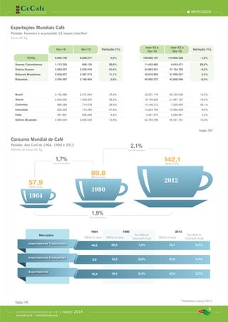 Milhões de sacas
Milhões de sacas
Milhões de sacas
1964
57,9
89,8
142,1
1990
2012
Taxa de Crescimento
1,7%
Taxa de Crescimento
2,1%
Taxa de Crescimento
1,9%
Consumo Mundial de Café
Período: Ano Civil de 1964, 1990 e 2012
Milhões de sacas 60 Kg
mercados
9
EXPORTAÇÕES BRASILEIRAS DE CAFÉ | março 2014
www.cecafe.com.br | estatistica@cecafe.com.br
Fonte: Arábica, Conillon (Robusta) e Torrado & Moído - CECAFÉ | Solúvel - ABICS * Estimativa, março/2014
Exportações Mundiais Café
Período: fevereiro e acumulado 12 meses (mar/fev)
Sacas 60 Kg
fev-14 fev-13 Variação (%)
mar-13 a
fev-14
mar-12 a
fev-13
Variação (%)
TOTAL 9.002.706 8.629.277 4,3% 108.820.737 110.640.328 -1,6%
Suaves Colombianos 1.113.524 859.135 29,6% 11.453.962 8.818.471 29,9%
Outros Suaves 2.003.657 2.235.916 -10,4% 24.663.551 27.154.702 -9,2%
Naturais Brasileiros 2.630.937 2.367.273 11,1% 32.610.953 31.858.557 2,4%
Robustas 3.254.587 3.166.954 2,8% 40.092.272 42.808.598 -6,3%
Brasil 2.745.589 2.210.594 24,2% 32.231.119 28.725.026 12,2%
Vietnã 2.000.000 1.559.504 28,2% 18.145.000 21.697.157 -16,4%
Colômbia 989.295 714.578 38,4% 10.169.312 7.526.545 35,1%
Indonésia 230.000 714.284 -67,8% 10.024.146 10.956.938 -8,5%
Índia 567.891 595.286 -4,6% 5.467.370 5.296.901 3,2%
Outros 38 países 2.469.930 2.835.034 -12,9% 32.783.789 36.437.761 -10,0%
Mercados
1964
Importadores Tradicionais
Importadores Emergentes
Exportadores
Milhões de sacas
1990
Milhões de sacas
Taxa Média de
Crescimento Anual
2012
Milhões de sacas
Taxa Média de
Crescimento Anual
44,6 60,2 1,2% 70,7 0,7%
2,9 10,2 5,0% 27,9 4,7%
10,4 19,4 2,4% 43,5 3,7%
Fonte: OIC
Fonte: OIC
 