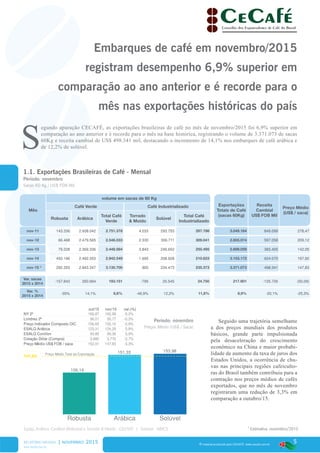 5
www.cecafe.com.br
Fonte: Arábica, Conillon (Robusta) e Torrado & Moído - CECAFÉ | Solúvel - ABICS
® material produzido pelo CECAFÉ. www.cecafe.com.br
Mês
volume em sacas de 60 Kg
Exportações
Totais de Café
(sacas 60Kg)
Receita
Cambial
US$ FOB Mil
Preço Médio
(US$ / saca)
Café Verde Café Industrializado
Robusta Arábica
Total Café
Verde
Torrado
& Moído
Solúvel
Total Café
Industrializado
nov-11 143.336 2.608.042 2.751.378 4.033 293.753 297.786 3.049.164 849.099 278,47
nov-12 66.468 2.479.565 2.546.033 2.330 306.711 309.041 2.855.074 597.058 209,12
nov-13 79.228 2.369.336 2.448.564 3.843 246.652 250.495 2.699.059 383.405 142,05
nov-14 450.196 2.492.353 2.942.549 1.695 208.928 210.623 3.153.172 624.070 197,92
nov-15 * 292.353 2.843.347 3.135.700 900 234.473 235.373 3.371.073 498.341 147,83
Var. sacas
2015 x 2014
-157.843 350.994 193.151 -795 25.545 24.750 217.901 -125.729 (50,09)
Var. %
2015 x 2014
-35% 14,1% 6,6% -46,9% 12,2% 11,8% 6,9% -20,1% -25,3%
SolúvelArábicaRobusta
106,16
151,33 153,98
147,83
Preço Médio Total da Exportação
out/15 nov/15 var.(%)
NY 2ª 169,87 160,99 -5,2%
Londres 2ª 96,01 95,77 -0,3%
Preço Indicador Composto OIC 156,65 152,16 -2,9%
ESALQ Arábica 123,31 124,29 0,8%
ESALQ Conillon 93,85 99,36 5,9%
Cotação Dólar (Compra) 3,880 3,776 -2,7%
Preço Médio US$ FOB / saca 152,91 147,83 -3,3%
Embarques de café em novembro/2015
registram desempenho 6,9% superior em
comparação ao ano anterior e é recorde para o
mês nas exportações históricas do país
S
egundo apuração CECAFÉ, as exportações brasileiras de café no mês de novembro/2015 foi 6,9% superior em
comparação ao ano anterior e é recorde para o mês na base histórica, registrando o volume de 3.371.073 de sacas
60Kg e receita cambial de US$ 498.341 mil, destacando o incremento de 14,1% nos embarques de café arábica e
de 12,2% de solúvel.
Seguido uma trajetória semelhante
a dos preços mundiais dos produtos
básicos, grande parte impulsionada
pela desaceleração do crescimento
econômico na China e maior probabi-
lidade de aumento da taxa de juros dos
Estados Unidos, a ocorrência de chu-
vas nas principais regiões cafeiculto-
ras do Brasil também contribuiu para a
contração nos preços médios de cafés
exportados, que no mês de novembro
registraram uma redução de 3,3% em
comparação a outubro/15.
RELATÓRIO MENSAL | novembro 2015
* Estimativa, novembro/2015
1.1. Exportações Brasileiras de Café - Mensal
Período: novembro
Período: novembro
Sacas 60 Kg / US$ FOB Mil
Preços Médio (US$ / Saca)
 