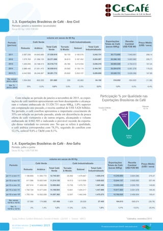 7
www.cecafe.com.br
Fonte: Arábica, Conillon (Robusta) e Torrado & Moído - CECAFÉ | Solúvel - ABICS
® material produzido pelo CECAFÉ. www.cecafe.com.br
Período
(jan/nov)
volume em sacas de 60 Kg
Exportações
Totais de Café
(sacas 60Kg)
Receita
Cambial
US$ FOB Mil
Preço Médio
(US$ / saca)
Café Verde Café Industrializado
Robusta Arábica
Total Café
Verde
Torrado
& Moído
Solúvel
Total Café
Industrializado
2011 2.587.236 24.943.683 27.530.919 59.155 3.183.576 3.242.731 30.773.650 7.943.991 258,14
2012 1.075.763 21.296.133 22.371.896 36.815 3.187.452 3.224.267 25.596.163 5.802.982 226,71
2013 1.220.295 24.198.415 25.418.710 26.782 3.219.534 3.246.316 28.665.026 4.794.013 167,24
2014 2.988.440 27.051.472 30.039.912 25.593 3.139.174 3.164.767 33.204.679 5.951.278 179,23
2015 (*) 4.042.505 26.249.267 30.291.772 25.822 3.203.137 3.228.959 33.520.731 5.626.356 167,85
Var. sacas
2015 x 2014
1.054.065 -802.205 251.860 229 63.963 64.192 316.052 -324.922 (11,38)
Var. %
2015 x 2014
35% -3,0% 0,8% 0,9% 2,0% 2,0% 1,0% -5,5% -6,4%
Período
volume em sacas de 60 Kg
Exportações
Totais de Café
(sacas 60Kg)
Receita
Cambial
US$ FOB Mil
Preço Médio
(US$ / saca)
Café Verde Café Industrializado
Robusta Arábica
Total Café
Verde
Torrado
& Moído
Solúvel
Total Café
Industrializado
jul-11 a nov-11 1.189.809 11.550.772 12.740.581 25.552 1.479.667 1.505.219 14.245.800 3.924.286 275,47
jul-12 a nov-12 611.586 10.602.549 11.214.135 16.513 1.613.509 1.630.022 12.844.157 2.665.083 207,49
jul-13 a nov-13 657.916 11.408.048 12.065.964 13.735 1.473.751 1.487.486 13.553.450 2.030.705 149,83
jul-14 a nov-14 1.792.734 12.377.220 14.169.954 13.651 1.434.217 1.447.868 15.617.822 3.051.678 195,40
jul-15 a nov-15* 1.755.154 12.552.208 14.307.362 12.027 1.463.246 1.475.273 15.782.635 2.456.004 155,61
Var. sacas
15/16 x 14/15
-37.580 174.988 137.408 -1.624 29.029 27.405 164.813 -595.674 (39,78)
Var. %
15/16 x 14/15
-2% 1,4% 1,0% -11,9% 2,0% 1,9% 1,1% -19,5% -20,4%
Arábica
78,3%
Solúvel
9,6%
Robusta
12,1%Torrado & Moído
0,1%
Com relação ao período de janeiro a novembro de 2015, as expor-
tações de café também apresentaram um bom desempenho e alcança-
ram o volume embarcado de 33.520.731 sacas 60Kg, 1,0% superior
em comparação ano passado, e receita cambial de US$ 5,626 bilhões.
No período, o café conillon apresentou o importante crescimento de
35% em relação ao período passado, ainda em decorrência da pouca
oferta de café vietnamita e de outras origens, alcançando o volume
embarcado de 4.042.505 e indicando o provável recorde da exporta-
ção dessa variedade no corrente ano. No que se refere à qualidade,
o café arábica correspondeu com 78,3%, seguindo do conillon com
12,1%, solúvel 9,6% e T&M com 0,1%.
RELATÓRIO MENSAL | novembro 2015
* Estimativa, novembro/2015
1.3. Exportações Brasileiras de Café - Ano Civil
Período: janeiro a novembro (acumulado)
Sacas 60 Kg / US$ FOB Mil
Participação % por Qualidade nas
Exportações Brasileiras de Café
1.4. Exportações Brasileiras de Café - Ano-Safra
Período: julho a junho
Sacas 60 Kg / US$ FOB Mil
 