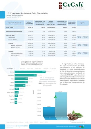 8
www.cecafe.com.br
Fonte: Arábica, Conillon (Robusta) e Torrado & Moído - CECAFÉ | Solúvel - ABICS
® material produzido pelo CECAFÉ. www.cecafe.com.br
Tipo Café / Qualidade
Volume
sacas 60 Kg
Participação (%)
no volume total
da exportação
Receita
Cambial
US$ FOB Mil
Participação (%)
no valor total
da exportação
Preço Médio
(US$ / saca)
Ágio %
TOTAL GERAL 33.520.731 100,0% 5.626.355.933,76 100,0% 167,85
Industrializado (Solúvel e T&M) 3.228.959 9,6% 536.057.557,10 9,5% 166,02
Total Café Verde 30.291.772 90,4% 5.090.298.377 90,5% 168,04
Diferenciados 8.311.573 24,8% 1.840.020.121 32,7% 221,38 49,7% 31,7%
Naturais / Médios 21.980.199 65,6% 3.250.278.255 57,8% 147,87
Arábicas 26.249.267 78,3% 4.641.285.030 82,5% 176,82
Arábicas Diferenciados 8.002.278 23,9% 1.794.113.116 31,9% 224,20 43,7% 26,8%
Arábicas Naturais 18.246.989 54,4% 2.847.171.913 50,6% 156,04
Robustas 4.042.505 12,1% 449.013.347 8,0% 111,07
Robustas Diferenciados 309.295 0,9% 45.907.005,18 0,8% 148,42 37,5% 33,6%
Robustas Médios 3.733.210 11,1% 403.106.341,95 7,2% 107,98
2014 2015
Sacas60Kg
7.000.000
7.200.000
7.400.00
7.600.000
7.800.000
8.000.000
8.200.000
8.400.000
7.495.956
8.311.573
10,9%
A exportação de cafés diferencia-
dos teve um crescimento de 10,9%
em comparação ao ano anterior e re-
presentou 24,8% dos embarques totais
de café do Brasil no período de janeiro
a novembro desse ano, resultando no
volume de 8.311.573 sacas. Conforme
indica o gráfico ao lado, do volume ex-
portado de cafés diferenciados, os dez
maiores países importadores represen-
tam 83% do total embarcado com di-
ferenciação.
RELATÓRIO MENSAL | novembro 2015
* Estimativa, novembro/2015
1.5. Exportações Brasileiras de Cafés Diferenciados
Período: janeiro a novembro
Sacas 60 Kg / US$ FOB Mil
Evolução das exportações de
cafés diferenciados (jan/nov)
Ágio Naturais
Ágio Média Naturais
Ágio Médios
Ágio Média Arábica
Ágio Média Café Verde
Ágio Média Robusta
0 500.000 1.000.000 1.500.000 2.000.000 2.500.000
Suécia
França
Espanha
Reino Unido
Canadá
Bélgica
Japão
Itália
Alemanha
E.U.A. 24% 2.005.719
1.419.486
858.914
840.301
698.310
289.172
255.813
216.504
169.848
168.084
17%
10%
10%
8%
Os 10 maiores paises
importadores de cafés
diferenciados representam
83% dos embarques com
diferenciação
3%
3%
3%
2%
2%
Sacas 60Kg
 