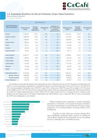 9
www.cecafe.com.br
Fonte: Arábica, Conillon (Robusta) e Torrado & Moído - CECAFÉ | Solúvel - ABICS
® material produzido pelo CECAFÉ. www.cecafe.com.br
Continente/Grupo/
Bloco Econômico
jan-15 a nov-15 jan-14 a nov-14
Volume sacas
60 Kg
Receita
Cambial
US$ FOB mi
Participação
(%)
Variação (%)
em comparação
ao mesmo
período de 2013
Volume sacas
60 Kg
Receita
Cambial
US$ FOB mi
Participação
(%)
Europa 17.633.421 2.976,1 53% -3% 18.162.441 3.318,3 55%
América do Norte 8.599.709 1.394,3 26% 5% 8.154.675 1.430,0 25%
Ásia 5.246.090 914,7 16% 3% 5.069.594 909,7 15%
América do Sul 1.226.550 201,5 4% 20% 1.019.768 154,0 3%
África 400.112 62,4 1% 21% 331.248 51,7 1%
Oceania 268.430 54,3 1% 26% 212.839 49,7 1%
América Central 146.419 23,0 0% -42% 254.114 37,7 1%
União Européia 16.359.771 2.770,8 49% -3% 16.788.801 3.070,7 51%
Oriente Médio 1.665.810 250,4 5% 17% 1.422.444 210,4 4%
Países Árabes 1.362.822 201,1 4% 9% 1.247.679 179,2 4%
Leste Europeu 1.312.078 209,3 4% -5% 1.377.428 246,7 4%
Mercosul 917.388 153,0 3% 43% 642.799 93,9 2%
BRICS 814.628 135,6 2% -4% 852.453 155,9 3%
Países Importadores 31.969.946 5.390 95% 0% 31.897.001 5.750 96%
Mercados Tradicionais 26.954.925 4.611,1 80% 0% 26.836.661 4.935,9 81%
Mercados Emergentes 5.015.021 779,2 15% -1% 5.060.340 814,4 15%
Países Produtores 1.550.785 236,0 5% 19% 1.307.678 201,0 4%
Em relação aos mercados de destinos das exportações de café, o Brasil tem acesso em 67% dos países reconhecidos pela
ONU e os nossos principais compradores, no período de janeiro a novembro desse ano, foram os EUA com 7.155.530 sacas
(21% de participação), Alemanha com 5.968.583 sacas (18%), Itália com 2.808.782 sacas (8%), Japão 2.155.358 sacas
(6%) e Bélgica com 2.107.105 sacas (6%) e, representando, juntos, 60% do volume total embarcado. Além do incremento
de 6,78% no volume embarcado para os EUA, Itália (9,71%), Reino Unido (42,2%) e Turquia (31,4%), o México, país
produtor de café, figura entre os 10 maiores importadores de café do Brasil, com o volume de 706.167 sacas, crescimento
de 5,29% em comparação ao ano anterior.
O Brasil também manteve ampliado os volumes exportados
para todos os continentes, com exceção da Europa e da Améri-
ca Central, com destaque ao crescimento de 19% para os países
produtores, 17% no Oriente Médio, 9% Países Árabes e 43%
no Mercosul.
	 O gráfico ao lado indica que os portos alemães (Bre-
men e Hamburgo) receberam juntos cerca de 5,3 milhões de
café do Brasil, seguido de New Orleans/EUA com 2,0 milhões
de sacas e Antuérpia com 1,9 milhões de sacas.
0 500.000 1.000.000 1.500.000 2.000.000 2.500.000 3.000.000 3.500.000
Veracruz/México
Houston/EUA
New York/EUA
Jacksonville/EUA
Yokohama/Japão
Genova/Itália
Antwerp/Bélgica
New Orleans/EUA
Hamburg/Alemanha
Bremen/Alemanha 3.284.201
2.068.209
2.010.727
1.977.727
1.533.333
1.076.823
963.047
814.572
733.514
668.993
Sacas 60Kg
RELATÓRIO MENSAL | novembro 2015
* Estimativa, novembro/2015
1.6. Exportações Brasileiras de Café por Continente, Grupo e Bloco Econômico
Período: janeiro a novembro
Sacas 60 Kg / US$ FOB mi
 