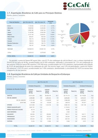 10
www.cecafe.com.br
Fonte: Arábica, Conillon (Robusta) e Torrado & Moído - CECAFÉ | Solúvel - ABICS
® material produzido pelo CECAFÉ. www.cecafe.com.br
No período, o porto de Santos/SP seguiu líder, com 83,7% dos embarques de café do Brasil, com o volume exportado de
28.058.183 de sacas de 60 Kg, acondicionados em 81.026 containers, indicando o crescimento de 7,2% em comparação ao
ano anterior. O Rio de Janeiro/RJ exportou 3.292.444 sacas, acondicionados em 9.336 containers, representando uma redução
de 33,8% de participação do porto nos embarques de café. Em terceiro lugar, com 3,9% de participação, o porto de Vitória/
ES embarcou 1.216.156 sacas, acondicionadas em 3.456 containers, demonstrando o crescimento de 14,6% na mesma base
comparativa do ano anterior.
jan-15 a nov-15 jan-14 a nov-14
Unidades da Receita Federal
Unidade Despacho Unidade Embarque Unidade Despacho Unidade Embarque
volume
sacas
60 Kg
Part.(%)
volume
sacas
60 Kg
Part.(%)
volume
sacas
60 Kg
Part.(%)
volume
sacas
60 Kg
Part.(%)
SANTOS 19.515.264 58,2 28.058.183 83,7 20.175.175 60,8 26.178.095 78,8
RIO DE JANEIRO 3.305.982 9,9 3.292.444 9,8 3.845.054 11,6 4.973.374 15,0
RIO DE JANEIRO 3.151.424 9,4 3.158.205 9,4 3.586.038 10,8 4.205.497 12,7
SEPETIBA 154.558 0,5 134.239 0,4 259.016 0,8 767.877 2,3
VITORIA 6.010.066 17,9 1.216.156 3,6 4.980.135 15,0 1.061.168 3,2
REDEX GUAXUPÉ/JAPY 3.687.757 11,0 - - 3.170.874 9,5 - -
REDEX POÇOS DE CALDAS 46.119 0,1 - - 50.800 0,2 - -
EADI VARGINHA 2.189 0,0 - - 2.620 0,0 - -
SALVADOR 239.593 0,7 239.593 0,7 195.117 0,6 195.117 0,6
PARANAGUÁ 152.974 0,5 152.974 0,5 155.243 0,5 156.523 0,5
RODOVIÁRIO 545.344 1,6 547.525 1,6 623.723 1,9 634.429 1,9
OUTROS 15.443 0,0 13.856 0,0 5.938 0,0 5.973 0,0
TOTAL 33.520.731 100,0 33.520.731 100,0 33.204.679 100,0 33.204.679 100,0
País de Destino jan-15 a nov-15 jan-14 a nov-14
Variação
(%)
E.U.A. 7.155.530 6.701.335 6,78%
Alemanha 5.968.583 6.202.665 -3,77%
Italia 2.808.782 2.560.164 9,71%
Japao 2.155.358 2.332.236 -7,58%
Belgica 2.107.105 2.623.621 -19,69%
Reino Unido 945.031 664.432 42,23%
Turquia 784.174 596.569 31,45%
Canada 738.012 782.658 -5,70%
Russian Federation 728.076 790.772 -7,93%
Mexico 706.167 670.682 5,29%
Sub-total 24.096.818 23.925.134 0,72%
Outros 9.423.913 9.279.545 1,56%
TOTAL GERAL 33.520.731 33.204.679 0,95%
E.U.A.
21%
Outros
28%
Alemanha
18%
México
2%
Russian Federation
2%
Itália
8%
Japão
6%
Canadá
2%
Turquia
2%
Reino Unido (Inglaterra)
3% Bélgica
6%
RELATÓRIO MENSAL | novembro 2015
* Estimativa, novembro/2015
1.8. Exportações Brasileiras de Café por Unidades de Despacho e Embarque
Período: janeiro a novembro
Sacas 60 Kg
1.7. Exportações Brasileiras de Café para os Principais Destinos
Período: janeiro a novembro
Sacas 60 Kg
 