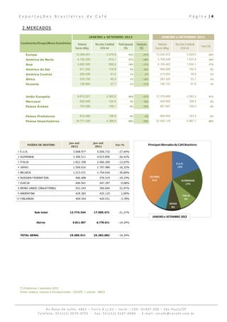 Exportações Brasileiras de Café                                                                                                              P á g i n a  | 4 
  
    2.MERCADOS 
                                                           JANEIRO a SETEMBRO 2012                                       JANEIRO a SETEMBRO 2011

   Continente/Grupo/Bloco Econômico             Volume        Receita Cambial       Participação   Variação          Volume         Receita Cambial
                                                                                                                                                         Part.(%)
                                              Sacas 60kg         US$ mi                  (%)         (%)           Sacas 60kg          US$ mi

      Europa                                   10.309.401                 2.475,8           53%        -21%         13.035.672               3.429,0           54%

      América do Norte                          4.130.220                  914,1            21%        -29%          5.799.448               1.437,6           24%

      Ásia                                      3.662.595                  856,5            19%        -11%          4.106.462               1.004,1           17%

      América do Sul                               911.522                 174,8              5%        33%             684.906               140,0             3%

      América Central                              200.039                  41,4              1%        -7%             215.552                   39,9          1%

      África                                       233.150                  45,3              1%       -18%             283.320                   53,1          1%

      Oceania                                      138.984                  37,7              1%       -11%             156.722                   47,6          1%




      União Européia                            9.813.021                 2.363,0           50%        -21%         12.379.659               3.263,3           51%

      Mercosul                                     632.949                 124,5              3%        19%             529.885               106,5             2%

      Países Árabes                                743.488                 149,1              4%       -16%             881.847               168,4             4%



      Países Produtores                            814.485                 156,9              4%        -5%             856.904               163,5             4%

      Países Importadores                      18.771.426                 4.388,8           96%        -20%         23.425.178               5.987,7           96%




                                         jan-set             jan-set
       PAÍSES DE DESTINO                                                        Var.%                         Principais Mercados do Café Brasileiro
                                          2012                2011
1 E.U.A.                                    3.668.977           5.056.732           -27,44%
2 ALEMANHA                                  3.396.511           4.615.850           -26,42%
3 ITALIA                                    1.812.258           2.060.200           -12,03%
                                                                                                                                    E.U.A.
4 JAPAO                                     1.504.616           1.797.989           -16,32%                                          19%

5 BELGICA                                   1.213.471           1.754.634           -30,84%

6 RUSSIAN FEDERATION                          466.408             576.519           -19,10%                    OUTROS
                                                                                                                41%                     ALEMANHA
7 SUECIA                                      446.941             447.297           -0,08%                                                 17%
8 REINO UNIDO (INGLATERRA)                    431.243             350.694           22,97%
9 ARGENTINA                                   429.365             425.125            1,00%
                                                                                                                                         ITALIA
10 FINLANDIA                                  404.554             420.431           -3,78%                                                 9%
                                                                                                                                JAPAO
                                                                                                                                  8%

               Sub-total                  13.774.344         17.505.471             -21,31%
                                                                                                               BELGICA
                                                                                                                 6%
                                                                                                                 JANEIRO a SETEMBRO 2012
                Outros                      5.811.567          6.776.611            -14,24%




  TOTAL GERAL                             19.585.911         24.282.082             -19,34%




  (*) Preliminar / setembro 2012 
  Fonte: arábica, robusta e torrado/moído – CECAFÉ  /  solúvel ‐ ABICS 




                      Av.Nove de Julho, 4865 – Torre A cj.61 – Itaim – CEP: 01407‐200 – São Paulo/SP  
                 Telefone: 55+(11) 3079‐3755  ‐  Fax: 55+(11) 3167‐4060  ‐  E‐mail: cecafe@cecafe.com.br 
 
