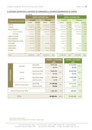 Exportações Brasileiras de Café                                                                                                                                                   P á g i n a  | 5 
 
3.UNIDADE DESPACHO x UNIDADE DE EMBARQUE e ACONDICIONAMENTO DE CARGA 
                                       sacas 60 Kg                                                                          sacas 60 Kg
                                                             JANEIRO a SETEMBRO 2012                                                            JANEIRO a SETEMBRO 2011

                                                    Despacho                               Embarque                                     Despacho                                 Embarque
  Unidades Receita Federal
                                              volume              Part.(%)           volume              Part.(%)                 volume                 Part.(%)          volume                   Part.(%)
 SANTOS                                         
                                               12.775.478             65,2          
                                                                                   14.768.820                  75,4                  
                                                                                                                                    16.645.689               68,6          
                                                                                                                                                                          18.595.124                      76,6
 VITORIA                                          2.889.038           14,8            1.797.825                  9,2                   4.096.609             16,9            3.749.844                    15,4
 RIO DE JANEIRO                                   1.562.493            8,0            2.370.052                12,1                    1.255.734              5,2            1.423.525                      5,9
               RIO DE JANEIRO                     1.343.423            6,9            2.098.362                10,7                       716.415             3,0               807.535                     3,3
               SEPETIBA                              219.070           1,1               271.690                 1,4                      539.319             2,2               615.990                     2,5
 REDEX GUAXUPÉ                                    1.120.393            5,7                            
                                                                                                     ‐            
                                                                                                                 ‐                     1.285.412              5,3                           
                                                                                                                                                                                           ‐                 
                                                                                                                                                                                                            ‐
 EADI VARGINHA                                       434.579           2,2                            
                                                                                                     ‐            
                                                                                                                 ‐                        331.733             1,4                           
                                                                                                                                                                                           ‐                 
                                                                                                                                                                                                            ‐
 REDEX POÇOS DE CALDAS                               144.856           0,7                            
                                                                                                     ‐            
                                                                                                                 ‐                        128.576             0,5                           
                                                                                                                                                                                           ‐                 
                                                                                                                                                                                                            ‐
 SALVADOR                                            263.391           1,3               263.391                 1,3                      153.277             0,6               153.277                     0,6
 PARANAGUÁ                                                    ‐        0,0                        ‐              0,0                                 
                                                                                                                                                    59        0,0                       359                 0,0
 RODOVIÁRIO                                          381.646           1,9               375.386                 1,9                      377.041             1,6               355.601                     1,5
 OUTROS                                                 
                                                       14.037          0,1                  
                                                                                           10.437                0,1                           7.952          0,0                    4.352                  0,0


 TOTAL                                          
                                               19.585.911             100,0            
                                                                                      19.585.911             100,0                   
                                                                                                                                    24.282.082               100,0            
                                                                                                                                                                             24.282.082                 100,0


                                                                                                JANEIRO a SETEMBRO                                  JANEIRO a SETEMBRO 
                                                                                                       2012                                                2011
                                                             Sacas 60Kg                                      
                                                                                                            8.870.196                                          11.331.462
                           Ensacado                                                                                             45%                                                    47%
                                                             Qtde.Container                                       26.245                                               34.766
  CONTAINERS




                                                             Equiv.Sacas 60Kg                                
                                                                                                            8.006.836                                          10.216.328
                            Granel                                                                                              41%                                                    42%
                                                             Qtde.Container                                       22.325                                               29.273

                                                             Equiv.Sacas 60Kg                                   223.276                                           
                                                                                                                                                                 2.249.446
                           Outros                                                                                                1%                                                     9%
                                                             Qtde.Container                                         5.676                                                5.111

                                                             Sacas 60Kg                                   17.100.308                                           23.797.236
                  TOTAL Em Containers                                                                                           87%                                                    98%
                                                             Qtde.Container                                       54.246                                               69.150


       Outras (*) Equiv.Sacas 60Kg                                                                           
                                                                                                            2.485.603              13%                               484.846                   2%


                     TOTAL                                                                                19.585.911 100%                                     24.282.082 100%




  (*) Preliminar / setembro 2012 
  Fonte: arábica, robusta e torrado/moído – CECAFÉ  /  solúvel ‐ ABICS 



                       Av.Nove de Julho, 4865 – Torre A cj.61 – Itaim – CEP: 01407‐200 – São Paulo/SP  
                  Telefone: 55+(11) 3079‐3755  ‐  Fax: 55+(11) 3167‐4060  ‐  E‐mail: cecafe@cecafe.com.br 
 