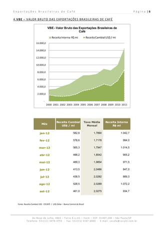 Exportações Brasileiras de Café                                                                                      P á g i n a  | 6 
 
4.VBE – VALOR BRUTO DAS EXPORTAÇÕES BRASILEIRAS DE CAFÉ 

                                   VBE - Valor Bruto das Exportações Brasileiras de
                                                         Café
                                        Receita Interna  R$ mi                  Receita Cambial US$ / mi
                      16.000,0 

                      14.000,0 

                      12.000,0 

                      10.000,0 

                        8.000,0 

                        6.000,0 

                        4.000,0 

                        2.000,0 

                               ‐
                                   2000 2001 2002 2003 2004 2005 2006 2007 2008 2009 2010 2011




                                             Receita Cambial                Taxa Média         Receita Interna
                            Mês
                                                US$ / mi                      Mensal               R$ mi

                          jan-12                                582,8                 1,7890               1.042,7

                          fev-12                                578,6                 1,7178                994,0

                          mar-12                                565,3                 1,7947               1.014,5

                          abr-12                                488,2                 1,8542                905,2

                          mai-12                                489,3                 1,9854                971,5

                          jun-12                                413,5                 2,0486                847,0

                           jul-12                               438,5                 2,0282                889,3

                          ago-12                                528,5                 2,0289               1.072,2

                          set-12                                461,0                 2,0275                934,7



  Fonte: Receita Cambial US$ ‐ CECAFÉ  /  US$ Dólar – Banco Central do Brasil




                Av.Nove de Julho, 4865 – Torre A cj.61 – Itaim – CEP: 01407‐200 – São Paulo/SP  
           Telefone: 55+(11) 3079‐3755  ‐  Fax: 55+(11) 3167‐4060  ‐  E‐mail: cecafe@cecafe.com.br 
 