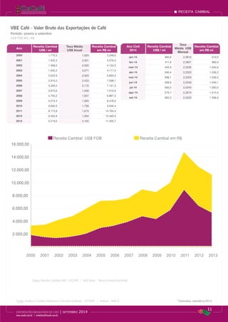 16.000,00
14.000,00
12.000,00
10.000,00
8.000,00
6.000,00
4.000,00
2.000,00
2000 2001 2002 2003 2004 2005 2006 2007 2008 2009 2010 2011 2012 2013
Receita Cambial US$ FOB Receita Cambial em R$
11
EXPORTAÇÕES BRASILEIRAS DE CAFÉ | setembro 2014
www.cecafe.com.br | estatistica@cecafe.com.br
Fonte: Arábica, Conillon (Robusta) e Torrado & Moído - CECAFÉ | Solúvel - ABICS * Estimativa, setembro/2014
receita cambial
VBE Café - Valor Bruto das Exportações de Café
Período: janeiro a setembro
US$ FOB Mil / R$
Ano
Receita Cambial
US$ / mi
Taxa Média
US$ Anual
Receita Cambial
em R$ mi
2000 1.775,3 1,829 3.248,6
2001 1.432,3 2,351 3.376,0
2002 1.368,0 2,930 4.152,5
2003 1.535,2 3,071 4.717,4
2004 2.022,9 2,925 5.894,2
2005 2.919,3 2,433 7.098,1
2006 3.299,3 2,176 7.161,3
2007 3.873,6 1,948 7.510,6
2008 4.750,2 1,837 8.887,3
2009 4.274,4 1,993 8.478,0
2010 5.690,5 1,759 9.946,4
2011 8.773,8 1,674 14.764,4
2012 6.403,9 1,954 12.490,5
2013 5.219,6 2,160 11.205,7
Ano Civil
2014
Receita Cambial
US$ / mi
Taxa
Média US$
Mensal
Receita Cambial
em R$ mi
jan-14 384,8 2,3816 916,5
fev-14 411,6 2,3831 980,9
mar-14 444,9 2,3255 1.034,6
abr-14 540,4 2,2322 1.206,3
mai-14 558,1 2,2203 1.239,2
jun-14 558,9 2,2349 1.249,1
jul-14 566,5 2,2240 1.260,0
ago-14 579,7 2,2674 1.314,4
set-14 582,3 2,3323 1.358,0
Fonte: Receita Cambial US$ - CECAFÉ / US$ Dólar – Banco Central do Brasil
 