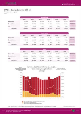 Part.(%)
Agronegócio nas Exportações
Totais do Brasil e do Café no
Agronegócio
Part.(%) do Café nas
Exportações Totais do Brasil
Part.(%) do Agronegócio nas Exportações Totais do Brasil
Part.(%) do Café no Agronegóciodo
Part.(%) do Café nas Exportações Totais do Brasil
0%
5%
10%
15%
20%
25%
30%
35%
40%
45%
50%
0,0%
1,0%
2,0%
3,0%
4,0%
5,0%
6,0%
7,0%
1997 1998 1999 2000 2001 2002 2003 2004 2005 2006 2007 2008 2009 2010 2011 2012 2013 2014
(jan-ago)
Participação (%) do Café nas Exportações
Totais e do Agronegócio Brasil
(jan/ago)
12
EXPORTAÇÕES BRASILEIRAS DE CAFÉ | setembro 2014
www.cecafe.com.br | estatistica@cecafe.com.br
Fonte: Arábica, Conillon (Robusta) e Torrado & Moído - CECAFÉ | Solúvel - ABICS * Estimativa, setembro/2014
receita cambial
BRASIL - Balança Comercial (US$ mi)
Período: janeiro a agosto
US$ mi
Exportações
2009 2010 2011 2012 2013 2014
Agronegócio 64.785,6 76.441,9 94.967,6 95.814,2 99.967,8 67.612,0
Demais Setores 88.209,1 125.473,3 161.071,9 146.763,8 142.210,9 86.406,3
Café 4.272,7 5.669,9 8.722,1 6.364,9 5.189,7 4.627,3
Total Brasil 152.994,7 201.915,3 256.039,6 242.578,0 242.178,6 173.635,0
Importações
2009 2010 2011 2012 2013 2014
Agronegócio 9.900,5 13.398,9 17.508,0 16.409,1 17.060,7 11.252,4
Demais Setores 117.821,9 168.369,5 208.738,8 206.774,4 222.562,9 142.521,7
Café 16,4 24,2 45,3 41,8 40,1 41,2
Total Brasil 127.722,3 181.768,4 226.246,8 223.183,5 239.623,6 174.325,0
Saldo
2009 2010 2011 2012 2013 2014
Agronegócio 54.885,1 63.043,1 77.459,7 79.405,1 82.907,1 56.359,6
Demais Setores (29.612,7) (42.896,2) (47.666,9) (60.010,5) (80.352,1) (56.115,5)
Café 4.256,4 5.645,7 8.676,8 6.323,1 5.149,5 4.003,8
Total Brasil 25.272,4 20.146,9 29.792,8 19.394,5 2.555,0 (690,0)
JAN/AGO 2014
JAN/AGO 2014
JAN/AGO 2014
JAN/AGO 2014
JAN/AGO 2014
JAN/AGO 2014
JAN/SET 2014
JAN/AGO 2014
JAN/AGO 2014
JAN/SET 2014
JAN/SET 2014
JAN/SET 2014
Fonte: Exportações de Café, CECAFÉ. Agronegócio e Demais Setores (Importação e Exportação), SECEX/MDIC
 