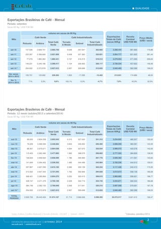 qualidade
2
EXPORTAÇÕES BRASILEIRAS DE CAFÉ | setembro 2014
www.cecafe.com.br | estatistica@cecafe.com.br
Fonte: Arábica, Conillon (Robusta) e Torrado & Moído - CECAFÉ | Solúvel - ABICS * Estimativa, setembro/2014
Exportações Brasileiras de Café - Mensal
Exportações Brasileiras de Café - Mensal
Período: setembro
Período: 12 meses (outubro/2013 a setembro/2014)
Sacas 60 Kg / US$ FOB Mil
Sacas 60 Kg / US$ FOB Mil
Mês
volume em sacas de 60 Kg
Exportações
Totais de Café
(sacas 60Kg)
Receita
Cambial
US$ FOB Mil
Preço Médio
(US$ / saca)
Café Verde Café Industrializado
Robusta Arábica
Total Café
Verde
Torrado
& Moído
Solúvel
Total Café
Industrializado
set-10 157.028 2.828.731 2.985.759 5.038 297.647 302.685 3.288.444 581.666 176,88
set-11 222.287 2.399.669 2.621.956 5.438 327.383 332.821 2.954.777 831.605 281,44
set-12 77.079 1.883.362 1.960.441 3.197 316.315 319.512 2.279.953 471.096 206,63
set-13 149.231 2.249.186 2.398.417 1.124 326.993 328.117 2.726.534 407.602 149,49
set-14 * 254.932 2.372.878 2.627.810 2.957 309.698 312.655 2.940.465 582.288 198,03
Var. sacas
2014 x 2013
105.701 123.692 229.393 1.833 -17.295 -15.462 213.931 174.686 48,53
Var. %
2014 x 2013
71% 5,5% 9,6% 163,1% -5,3% -4,7% 7,8% 42,9% 32,5%
Mês
volume em sacas de 60 Kg
Exportações
Totais de Café
(sacas 60Kg)
Receita
Cambial
US$ FOB Mil
Preço Médio
(US$ / saca)
Café Verde Café Industrializado
Robusta Arábica
Total Café
Verde
Torrado
& Moído
Solúvel
Total Café
Industrializado
out-13 99.005 2.804.538 2.903.543 4.310 327.002 331.312 3.234.855 485.307 150,02
nov-13 79.228 2.369.336 2.448.564 3.843 246.652 250.495 2.699.059 383.391 142,05
dez-13 88.367 2.575.671 2.664.038 4.064 327.970 332.034 2.996.072 425.578 142,05
jan-14 115.403 2.362.490 2.477.893 1.583 298.079 299.662 2.777.555 384.839 138,55
fev-14 148.654 2.509.932 2.658.586 1.786 265.990 267.776 2.926.362 411.591 140,65
mar-14 141.849 2.394.403 2.536.252 1.485 244.499 245.984 2.782.236 444.912 159,91
abr-14 207.897 2.607.295 2.815.192 2.096 300.138 302.234 3.117.426 540.410 173,35
mai-14 213.502 2.507.543 2.721.045 1.792 292.836 294.628 3.015.673 558.138 185,08
jun-14 368.401 2.285.869 2.654.270 3.200 303.415 306.615 2.960.885 558.921 188,77
jul-14 428.747 2.271.379 2.700.126 2.029 332.716 334.745 3.034.871 566.544 186,68
ago-14 384.748 2.382.100 2.766.848 2.569 317.641 320.210 3.087.058 579.691 187,78
set-14 * 254.932 2.372.878 2.627.810 2.957 309.698 312.655 2.940.465 582.288 198,03
TOTAL
PERÍODO
2.530.733 29.443.434 31.974.167 31.714 3.566.636 3.598.350 35.572.517 5.921.610 166,47
 