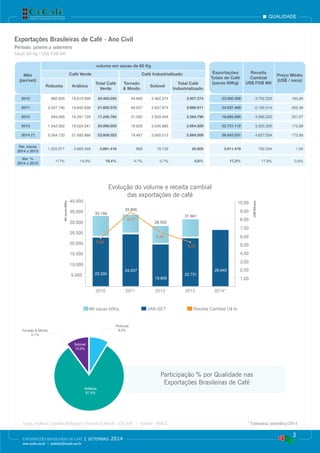 Evolução do volume e receita cambial
das exportações de café
Participação % por Qualidade nas
Exportações Brasileiras de Café
Arábica
81,4%
Solúvel
10,0%
Robusta
8,5%Torrado & Moído
0,1%
40.000
35.000
30.000
25.000
20.000
15.000
10.000
5.000
2010 2011 2012 2013 2014*
10,00
9,00
8,00
7,00
5,00
6,00
4,00
3,00
2,00
1,00
Mil sacas 60Kg JAN-SET Receita Cambial U$ bi
Milsacas60Kg
US$Bilhões
23.000
24.537
19.806
22.731
26.643
33.166
33.806
28.550
31.661
8,77
6,40
5,22
5,69
qualidade
3
EXPORTAÇÕES BRASILEIRAS DE CAFÉ | setembro 2014
www.cecafe.com.br | estatistica@cecafe.com.br
Fonte: Arábica, Conillon (Robusta) e Torrado & Moído - CECAFÉ | Solúvel - ABICS * Estimativa, setembro/2014
Exportações Brasileiras de Café - Ano Civil
Período: janeiro a setembro
Sacas 60 Kg / US$ FOB Mil
Mês
(jan/set)
volume em sacas de 60 Kg
Exportações
Totais de Café
(sacas 60Kg)
Receita
Cambial
US$ FOB Mil
Preço Médio
(US$ / saca)
Café Verde Café Industrializado
Robusta Arábica
Total Café
Verde
Torrado
& Moído
Solúvel
Total Café
Industrializado
2010 882.935 19.610.099 20.493.034 44.900 2.462.374 2.507.274 23.000.308 3.702.203 160,96
2011 2.207.740 19.642.838 21.850.578 49.037 2.637.874 2.686.911 24.537.489 6.195.414 252,49
2012 949.065 16.291.729 17.240.794 31.392 2.533.404 2.564.796 19.805.590 4.586.320 231,57
2013 1.042.062 19.024.541 20.066.603 18.629 2.645.880 2.664.509 22.731.112 3.925.300 172,68
2014 (*) 2.264.133 21.693.889 23.958.022 19.497 2.665.012 2.684.509 26.642.531 4.627.334 173,68
Var. sacas
2014 x 2013
1.222.071 2.669.348 3.891.419 868 19.132 20.000 3.911.419 702.034 1,00
Var. %
2014 x 2013
117% 14,0% 19,4% 4,7% 0,7% 0,8% 17,2% 17,9% 0,6%
 
