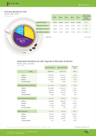 Mercados Tradicionais
50,7%
(73.917)
Países
Exportadores
30,6%
(44.671)
Mercados
Emergentes
18,7%
(27.212)
ConsumoMundialEs
tim
ado para 2013: 145.800
mercados
8
EXPORTAÇÕES BRASILEIRAS DE CAFÉ | setembro 2014
www.cecafe.com.br | estatistica@cecafe.com.br
Fonte: Arábica, Conillon (Robusta) e Torrado & Moído - CECAFÉ | Solúvel - ABICS * Estimativa, setembro/2014
Exportações Brasileiras de Café, Segundo os Mercados de Destino
Período: janeiro a setembro
Sacas 60 Kg
Consumo Mundial de Café
Período: 2009 a 2013 *
Mil sacas 60 Kg
(*) Estimativa
2009 2010 2011 2012 2013 *
Taxa (%) de
Crescimento
Médio
2010 a 2013
Consumo Mundial 132.240 136.960 139.135 142.300 145.800 2,1%
Países Exportadores 39.616 40.787 42.398 43.470 44.671 3,1%
Mercados Tradicionais 69.204 71.015 70.735 71.399 73.917 1,3%
Mercados Emergentes 23.419 25.158 26.002 27.430 27.212 2,7%
Fonte: OIC
jan-14 a set-14 jan-13 a set-13
Variação
(%)
TOTAL 26.642.531 22.731.112 17,2%
Arábica 21.693.889 19.024.541 14,0%
Robusta 2.264.133 1.042.062 117,3%
Solúvel 2.665.012 2.645.880 0,7%
Torrado & Moído 19.497 18.629 4,7%
Países Importadores Tradicionais 21.414.248 18.418.896 16,3%
Arábica 18.124.839 16.040.273 13,0%
Robusta 1.684.905 800.476 110,5%
Solúvel 1.586.852 1.561.773 1,6%
Torrado & Moído 17.652 16.374 7,8%
Países Importadores Emergentes 4.105.155 3.709.873 10,7%
Arábica 3.235.869 2.886.224 12,1%
Robusta 57.240 28.003 104,4%
Solúvel 811.428 794.810 2,1%
Torrado & Moído 618 836 -26,1%
Países Produtores 1.123.128 602.343 86,5%
Arábica 333.181 98.044 239,8%
Robusta 521.988 213.583 144,4%
Solúvel 266.732 289.297 -7,8%
Torrado & Moído 1.227 1.419 -13,5%
 
