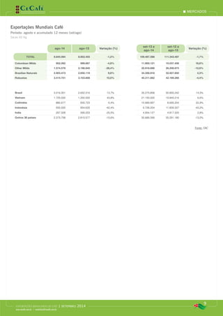 mercados
9
EXPORTAÇÕES BRASILEIRAS DE CAFÉ | setembro 2014
www.cecafe.com.br | estatistica@cecafe.com.br
Fonte: Arábica, Conillon (Robusta) e Torrado & Moído - CECAFÉ | Solúvel - ABICS * Estimativa, setembro/2014
Exportações Mundiais Café
Período: agosto e acumulado 12 meses (set/ago)
Sacas 60 Kg
ago-14 ago-13 Variação (%)
set-13 a
ago-14
set-12 a
ago-13
Variação (%)
TOTAL 8.845.064 8.952.455 -1,2% 109.487.588 111.343.497 -1,7%
Colombian Milds 952.262 999.887 -4,8% 11.900.121 10.037.406 18,6%
Other Milds 1.574.578 2.198.840 -28,4% 22.916.666 26.208.975 -12,6%
Brazilian Naturals 2.903.473 2.650.119 9,6% 34.358.918 32.927.850 4,3%
Robustas 3.414.751 3.103.608 10,0% 40.311.882 42.169.266 -4,4%
Brasil 3.016.301 2.652.316 13,7% 35.275.858 30.855.242 14,3%
Vietnam 1.725.000 1.200.000 43,8% 21.150.000 19.845.216 6,6%
Colômbia 880.677 930.723 -5,4% 10.689.997 8.695.204 22,9%
Indonésia 550.000 954.635 -42,4% 6.728.204 11.839.337 -43,2%
India 297.328 399.203 -25,5% 4.954.127 4.817.320 2,8%
Outros 38 países 2.375.758 2.815.577 -15,6% 30.689.399 35.291.180 -13,0%
Fonte: OIC
 