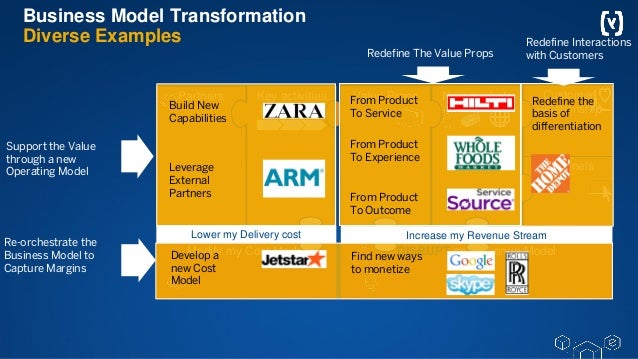 Business Model Transformation The right Strategy and the