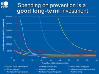 Spending on prevention is a  good   long-term  investment 