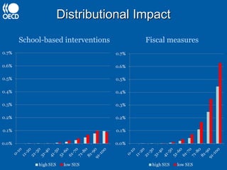 Distributional Impact School-based interventions Fiscal   measures 