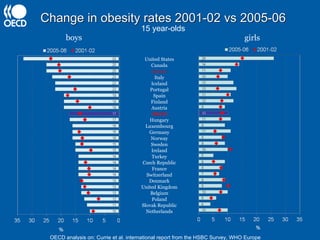 Change in obesity rates 2001-02 vs 2005-06 15 year-olds boys girls OECD analysis on: Currie et al. international report from the HSBC Survey, WHO Europe United States Canada Greece Italy Iceland Portugal Spain Finland Austria OECD Hungary Luxembourg Germany Norway Sweden Ireland Turkey Czech Republic France Switzerland Denmark United Kingdom Belgium Poland Slovak Republic Netherlands 