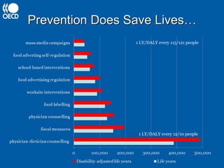 Prevention Does Save Lives… 1 LY/DALY every 115/121 people 1 LY/DALY every 12/10 people 