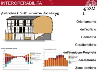 INTEROPERABILITA’
VERTICALE
Autodesk 360 Energy Analisys
.gbXM
L
Orientamento
dell’edificio
Geometria
Caratteristiche
dell'involucro Proprietà
dei materiali
Zone termiche
 