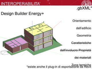 INTEROPERABILITA’
ORIZZONTALE
Design Builder Energy+
Orientamento
dell’edificio
Geometria
Caratteristiche
dell'involucro Proprietà
dei materiali
Zone termiche
*esiste anche il plug-in di esportazione da Revit
.gbXML*
 