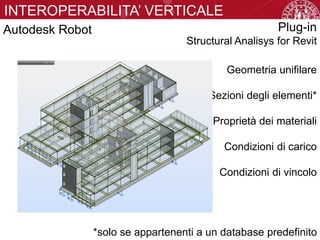 Autodesk Robot
INTEROPERABILITA’ VERTICALE
Geometria unifilare
Sezioni degli elementi*
Proprietà dei materiali
Condizioni di carico
Condizioni di vincolo
Plug-in
Structural Analisys for Revit
*solo se appartenenti a un database predefinito
 
