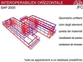 SAP 2000
INTEROPERABILITA’ ORIZZONTALE
Geometria unifilare
Sezioni degli elementi
Proprietà dei materiali
Condizioni di carico
Condizioni di vincolo
.IFC
*solo se appartenenti a un database predefinito
 