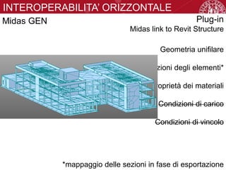Midas GEN
INTEROPERABILITA’ ORIZZONTALE
Geometria unifilare
Sezioni degli elementi*
Proprietà dei materiali
Condizioni di carico
Condizioni di vincolo
Plug-in
Midas link to Revit Structure
*mappaggio delle sezioni in fase di esportazione
 