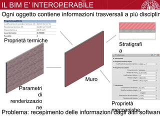 IL BIM E’ INTEROPERABILE
Ogni oggetto contiene informazioni trasversali a più disciplin
Muro
Stratigrafi
a
Proprietà termiche
Proprietà
meccaniche
Parametri
di
renderizzazio
ne
Problema: recepimento delle informazioni dagli altri software
 